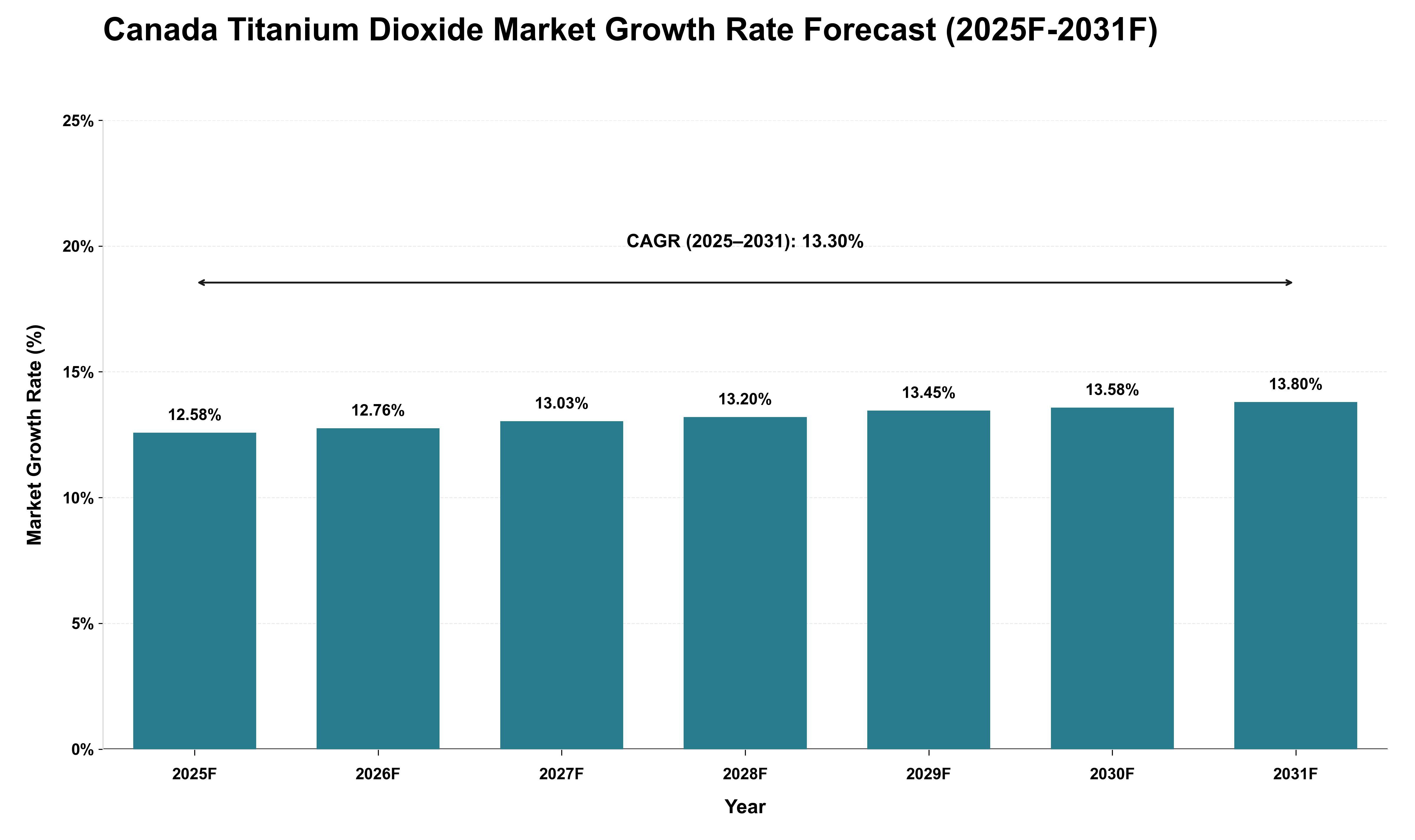 Canada Titanium Dioxide Market Growth Rate Analysis (2025 - 2031)