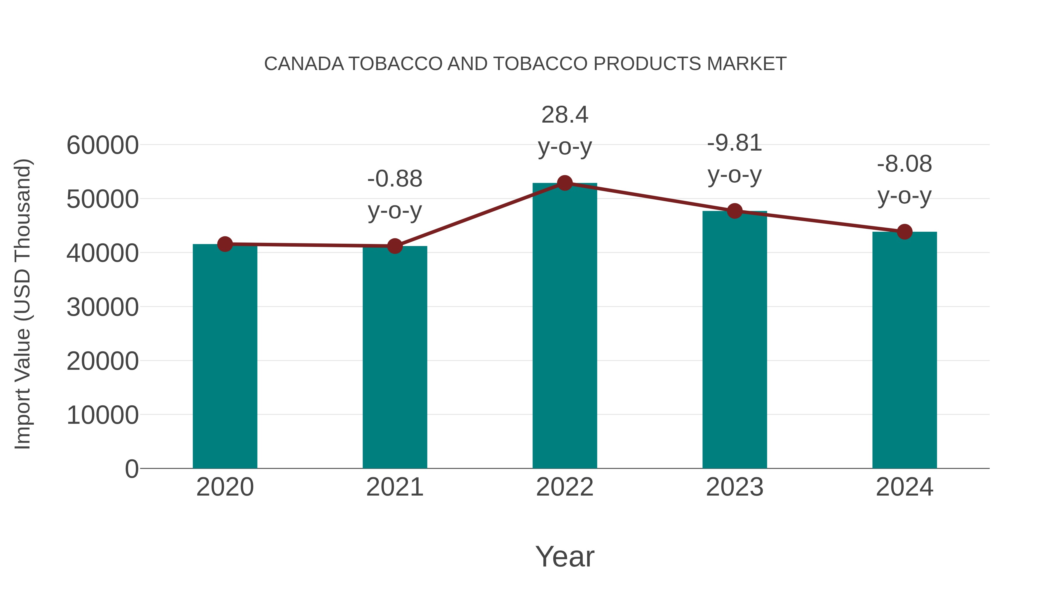 Canada Tobacco and Tobacco Products Market: Import Trend Analysis