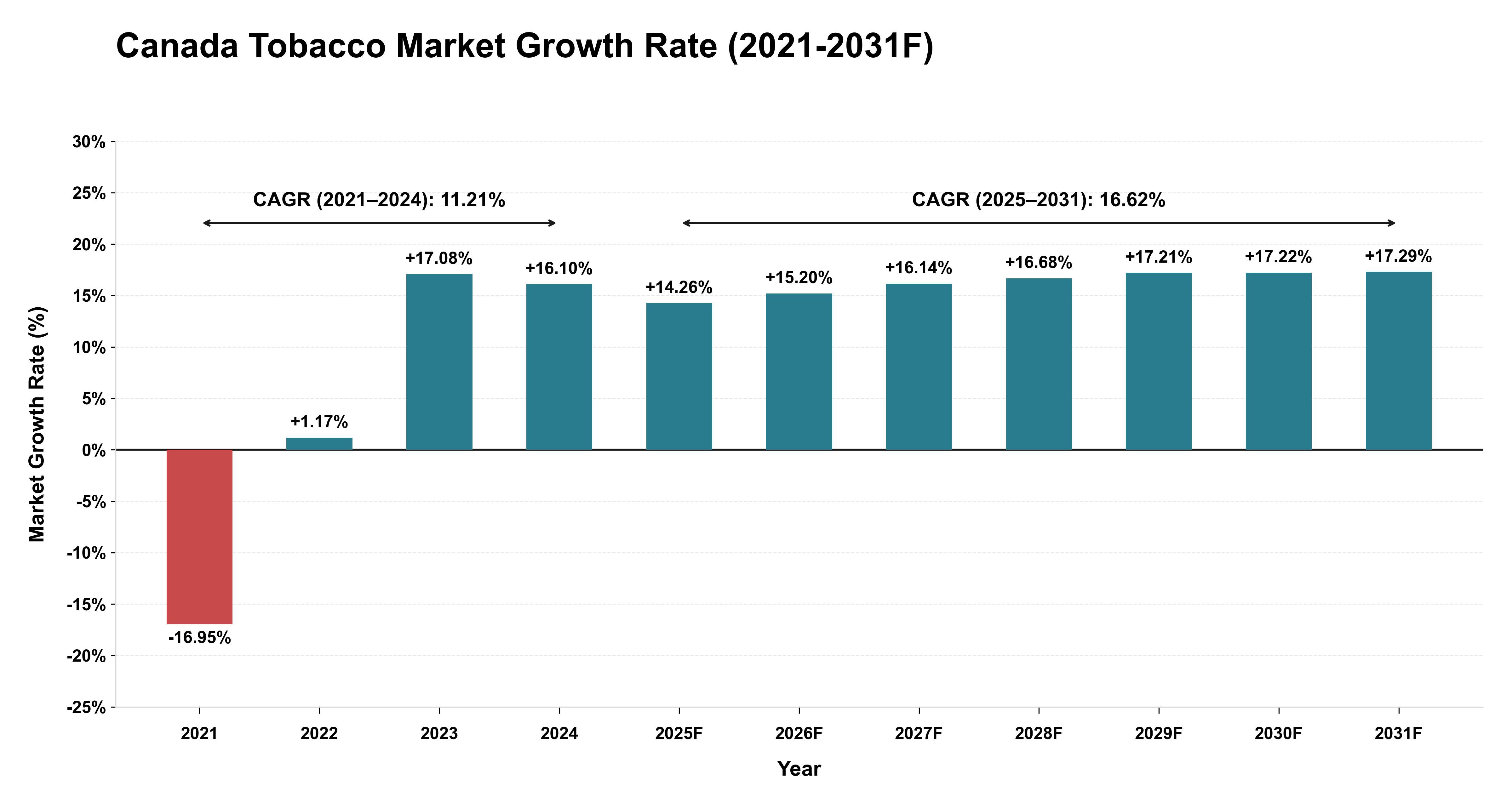 Canada Tobacco Market Year-wise Growth Rate (2021-2031F)