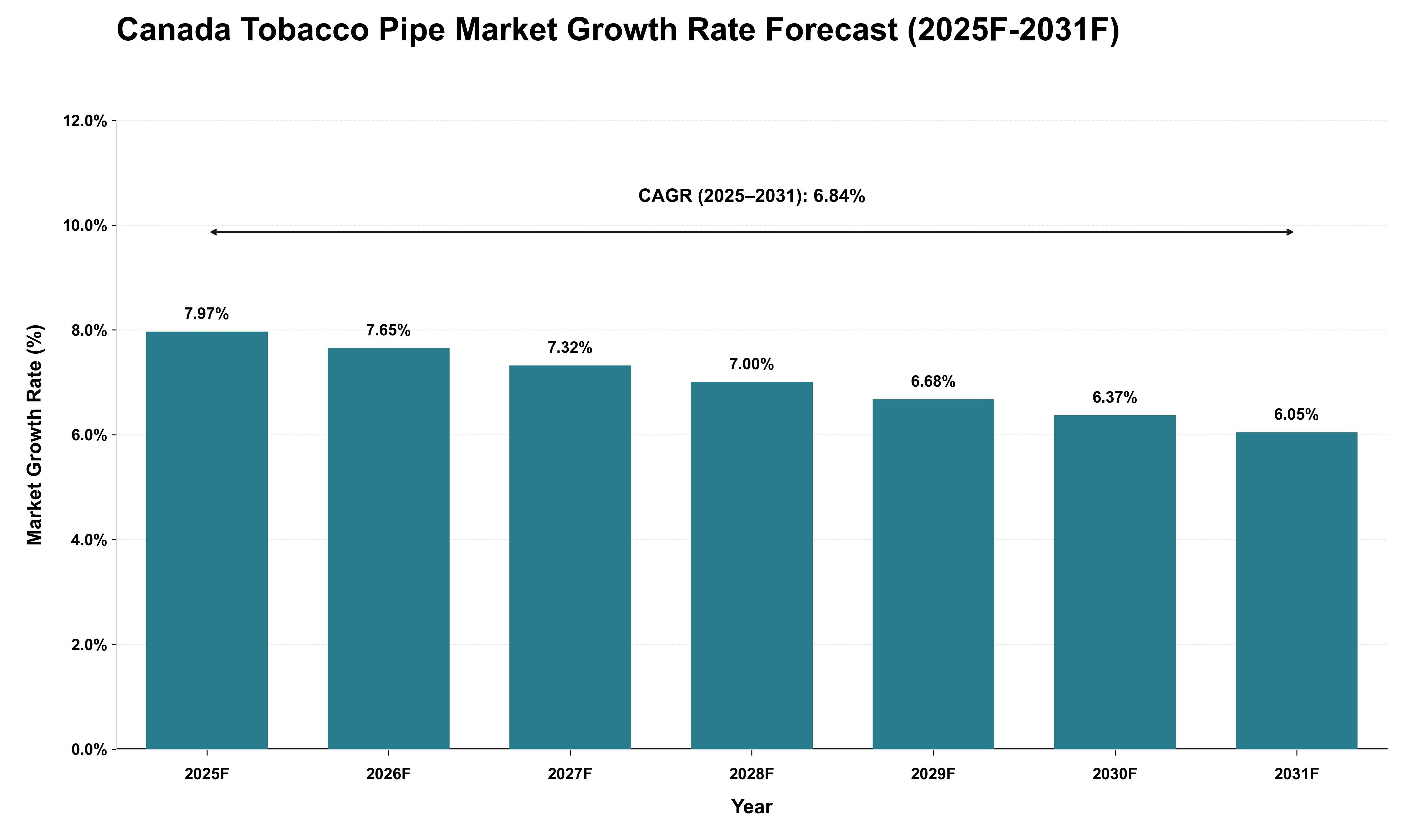 Canada Tobacco Pipe Market Growth Rate Analysis (2025 - 2031)