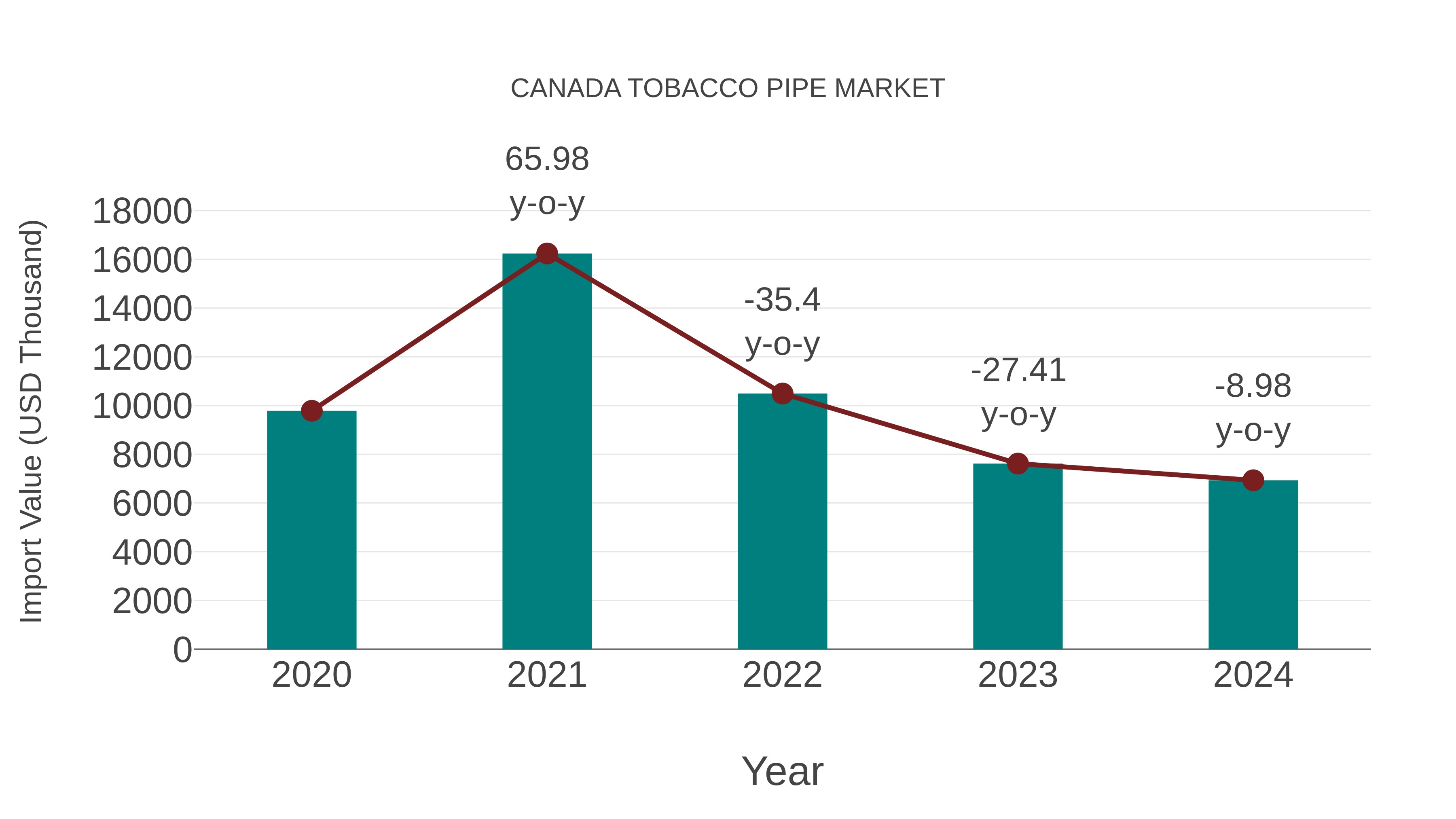 Canada Tobacco Pipe Market: Import Trend Analysis