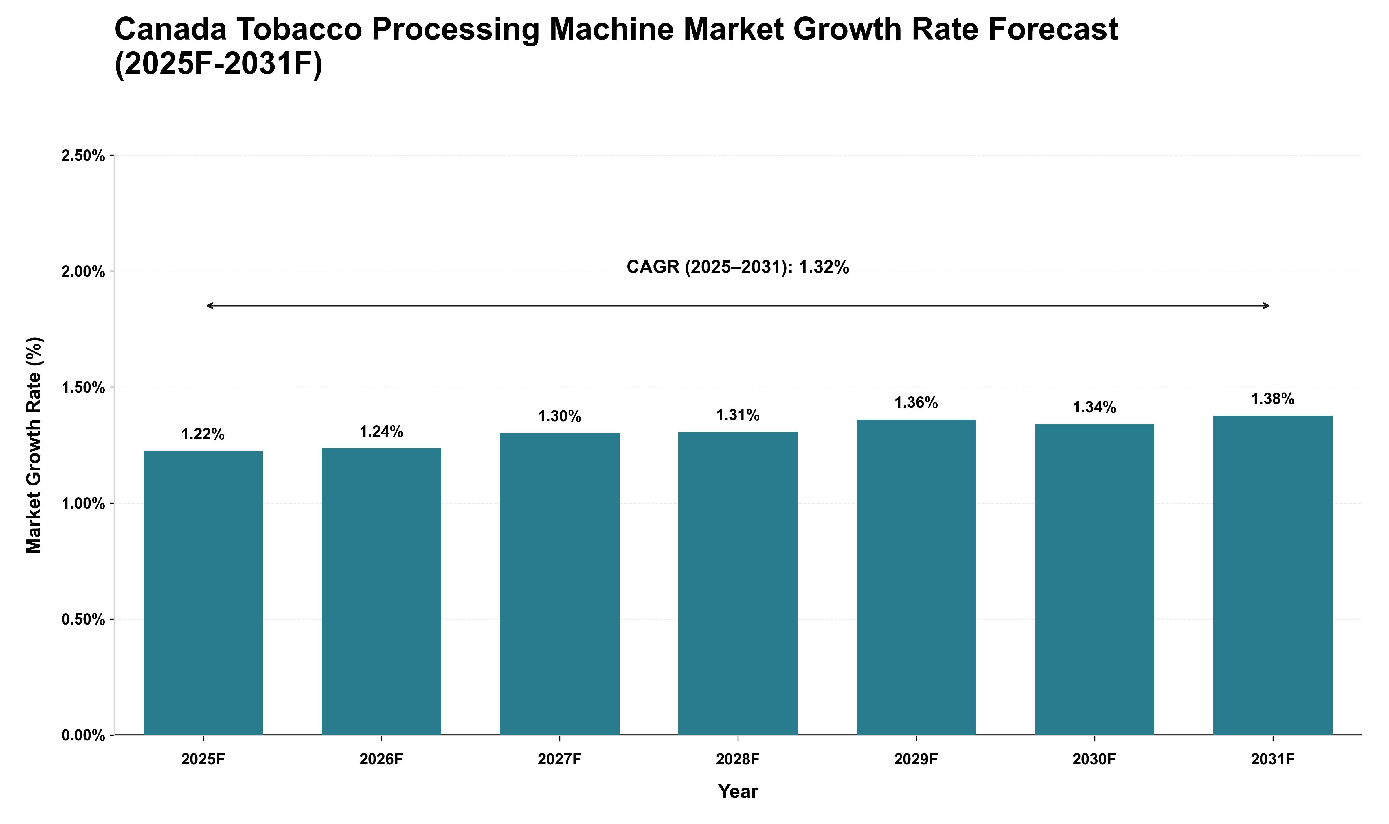 Canada Tobacco Processing Machine Market Growth Rate Analysis (2025 - 2031)