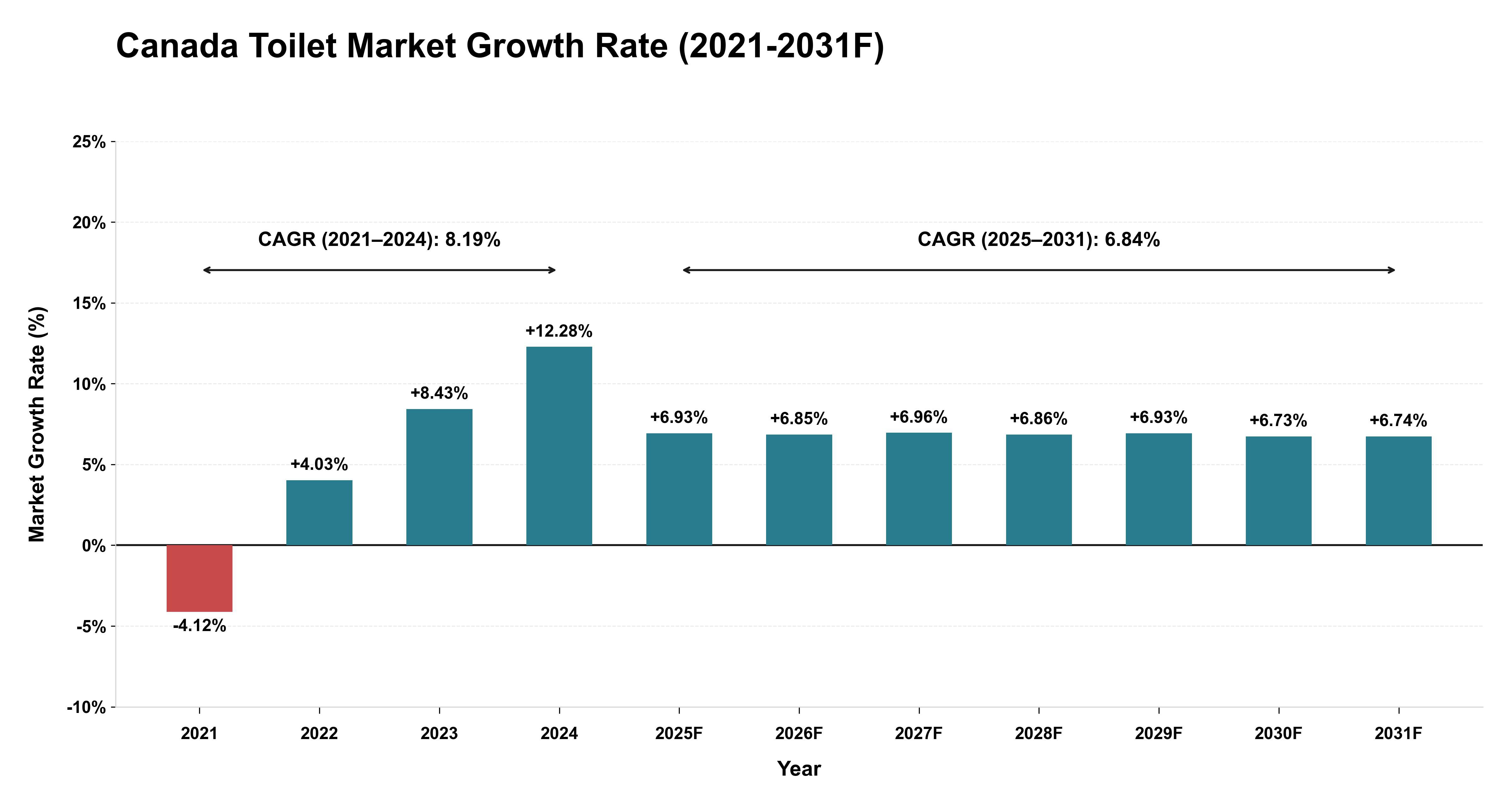 Canada Toilet Market Year-wise Growth Rate (2021-2031F)