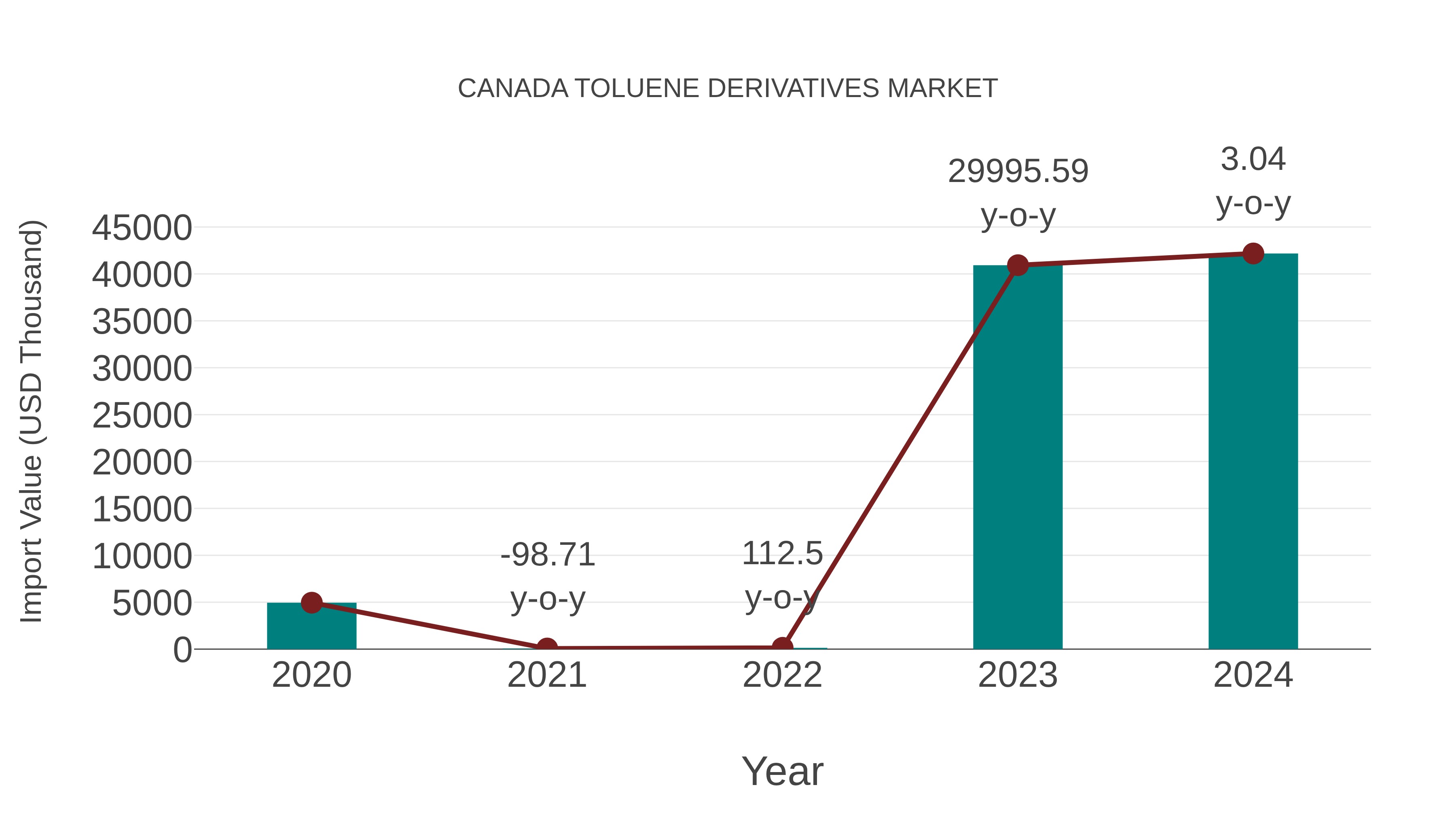  Canada Toluene Derivatives Market: Import Trend Analysis