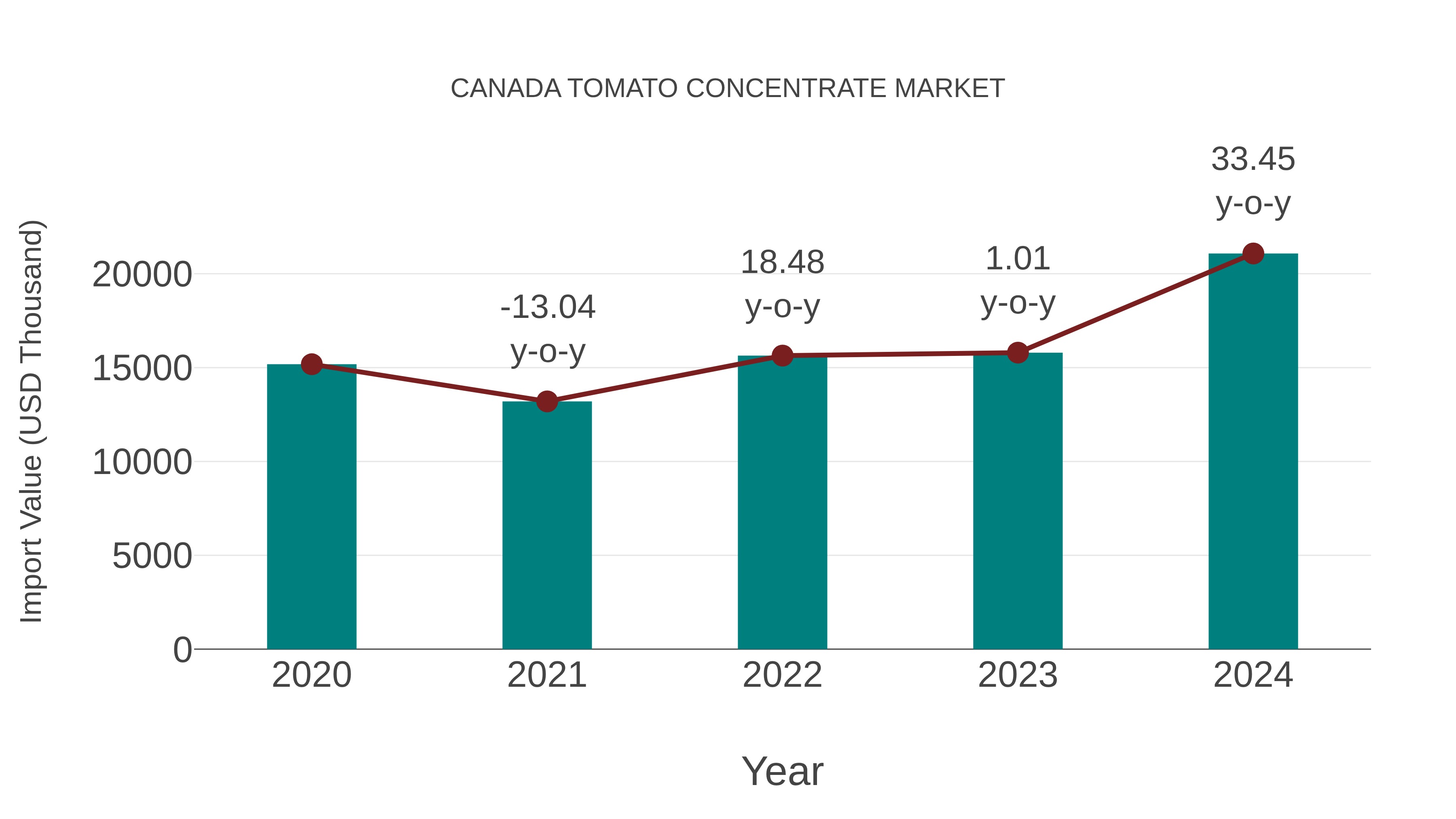  Canada Tomato Concentrate Market: Import Trend Analysis