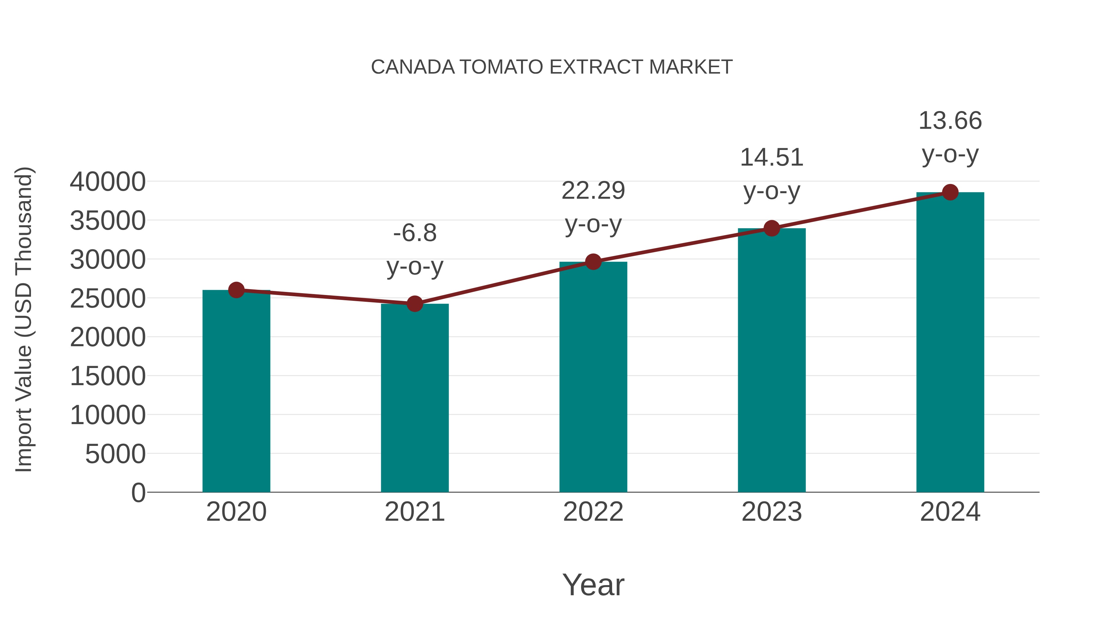  Canada Tomato Extract Market: Import Trend Analysis