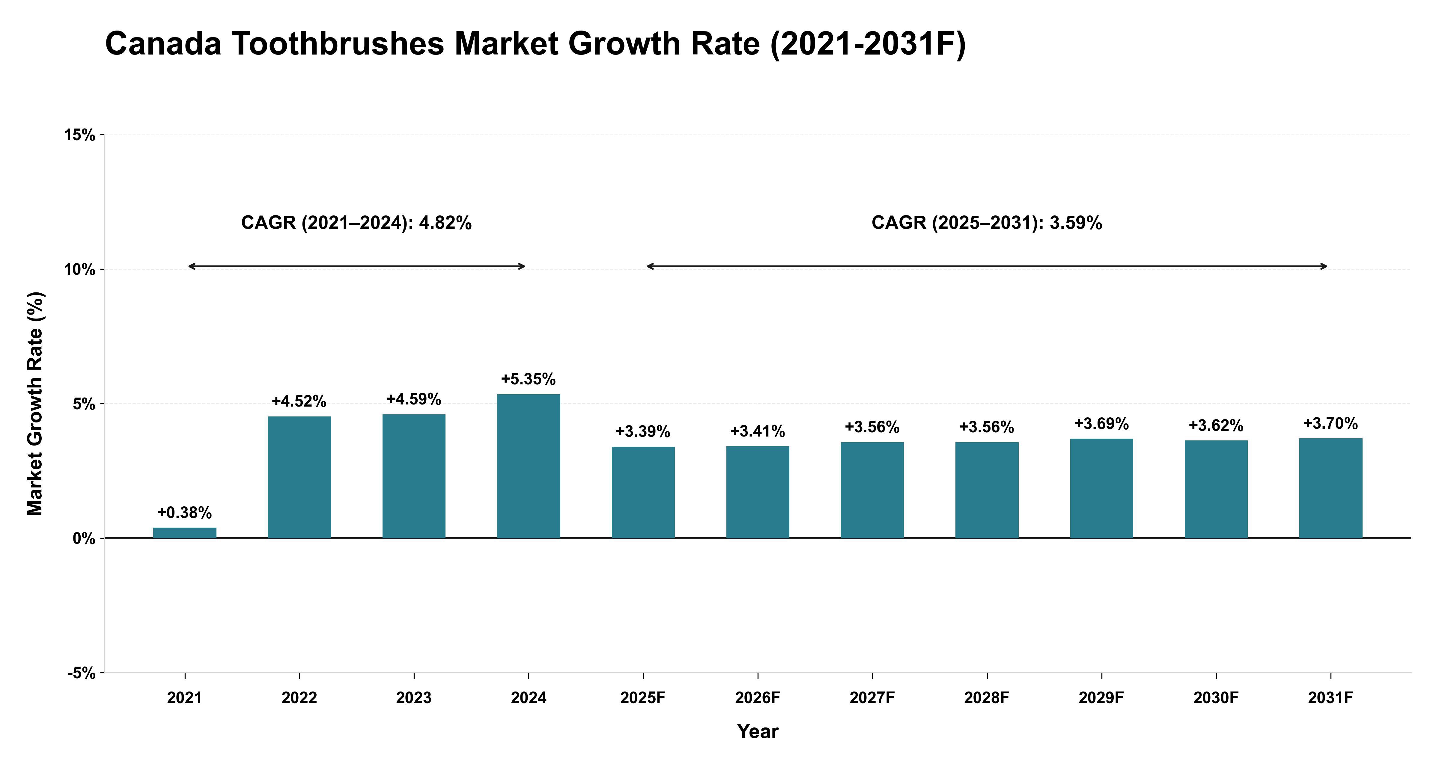 Canada Toothbrushes Market Year-wise Growth Rate (2021-2031F)