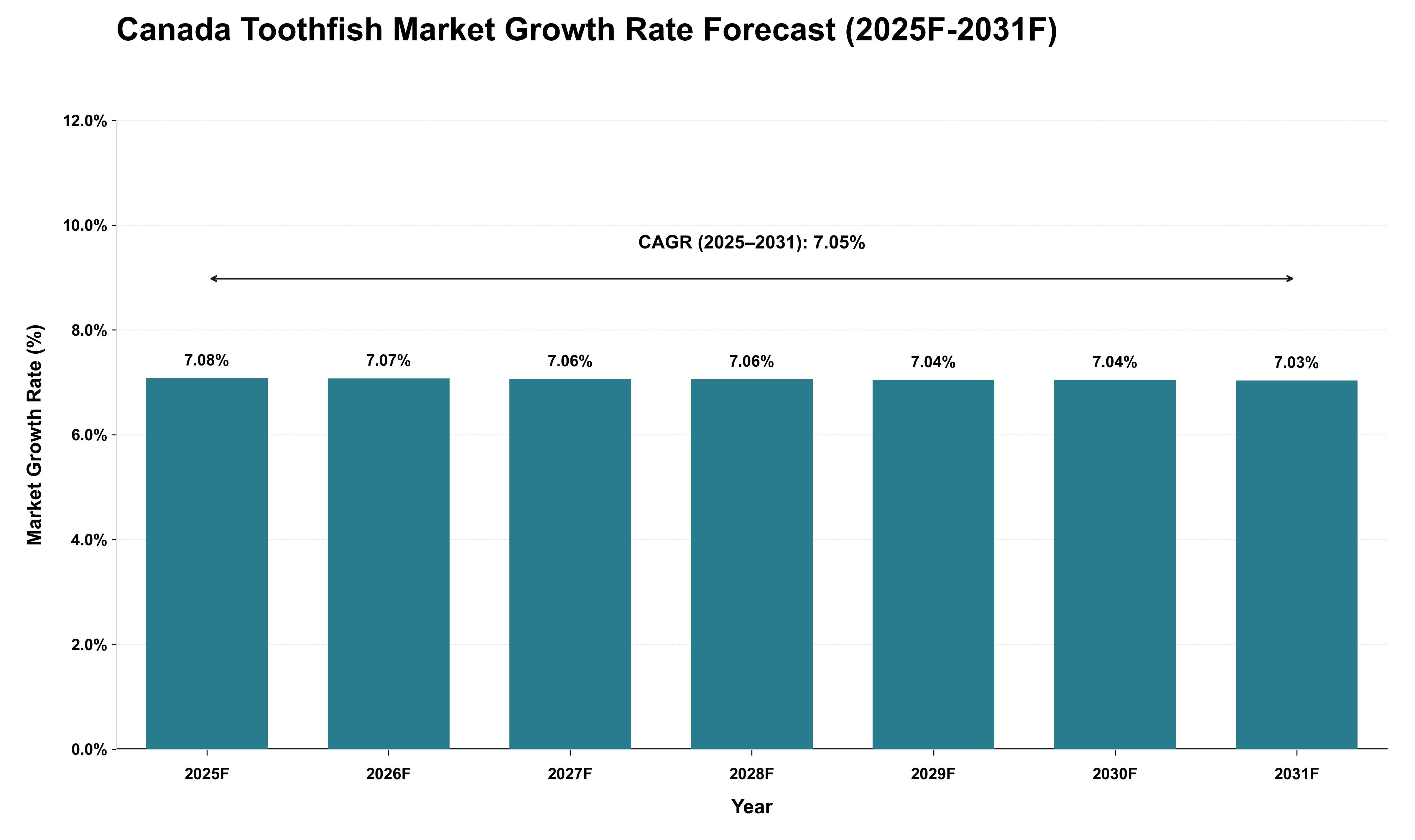 Canada Toothfish Market Growth Rate Analysis (2025 - 2031)