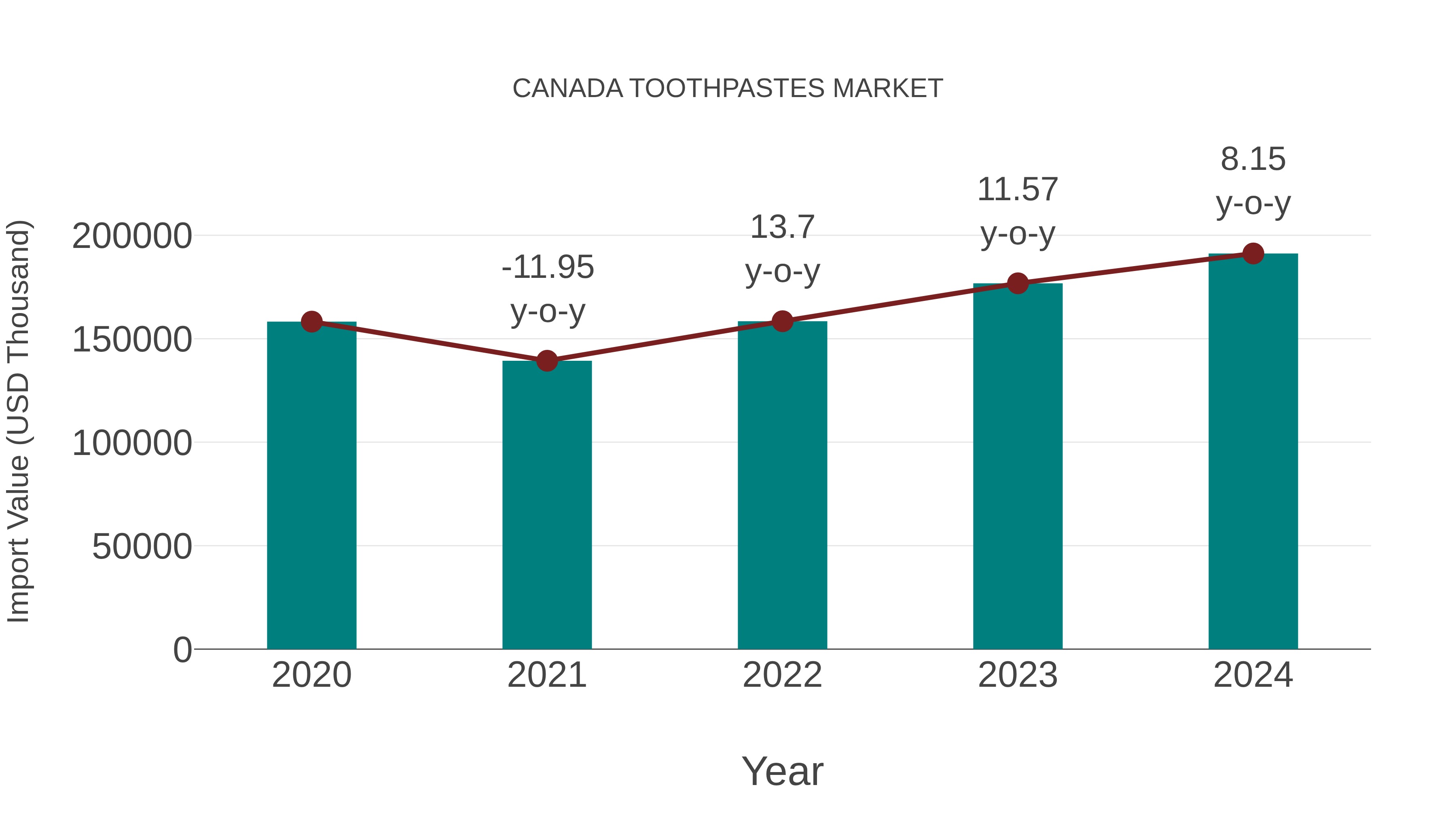  Canada Toothpastes Market: Import Trend Analysis