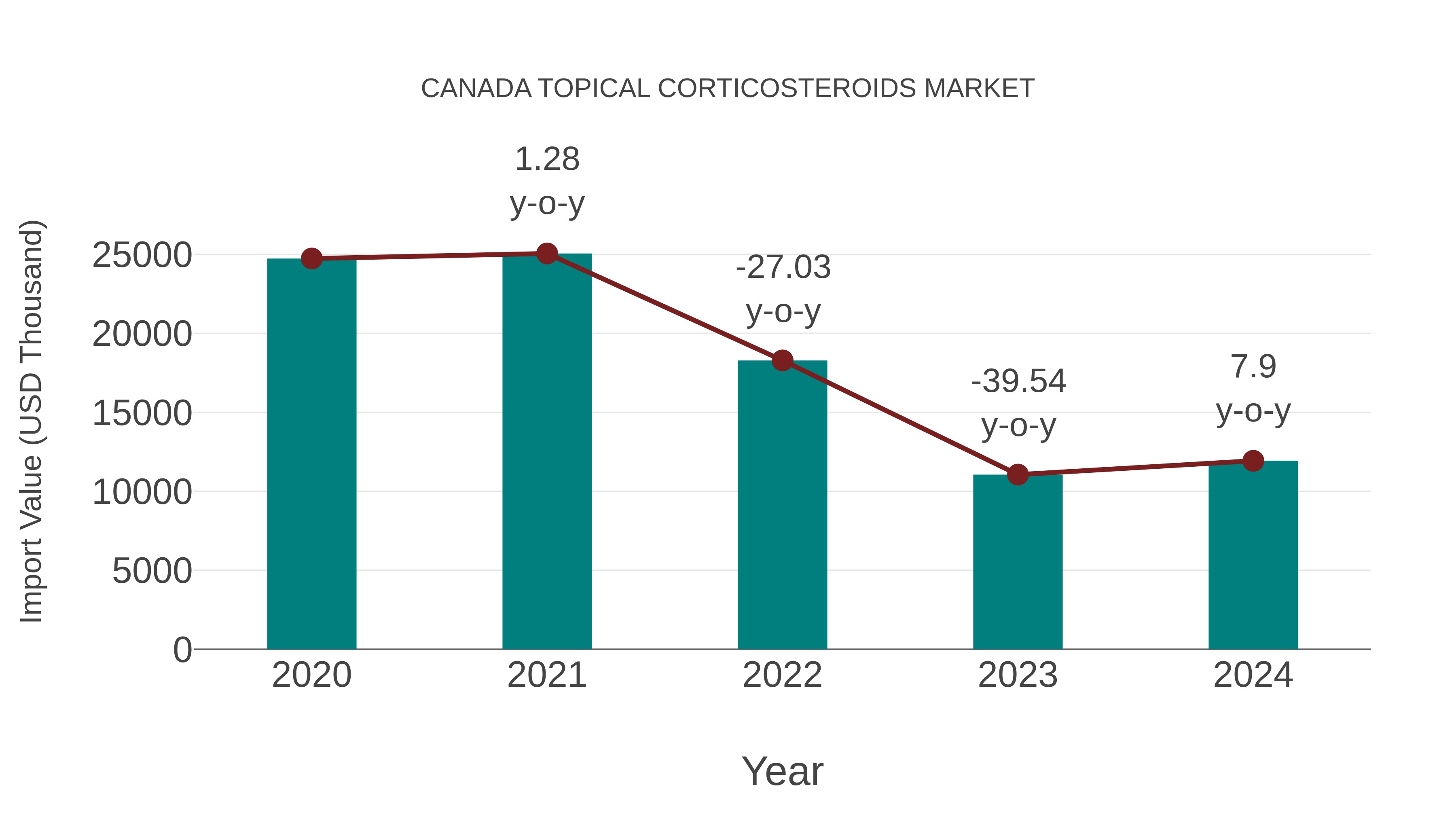  Canada Topical Corticosteroids Market: Import Trend Analysis