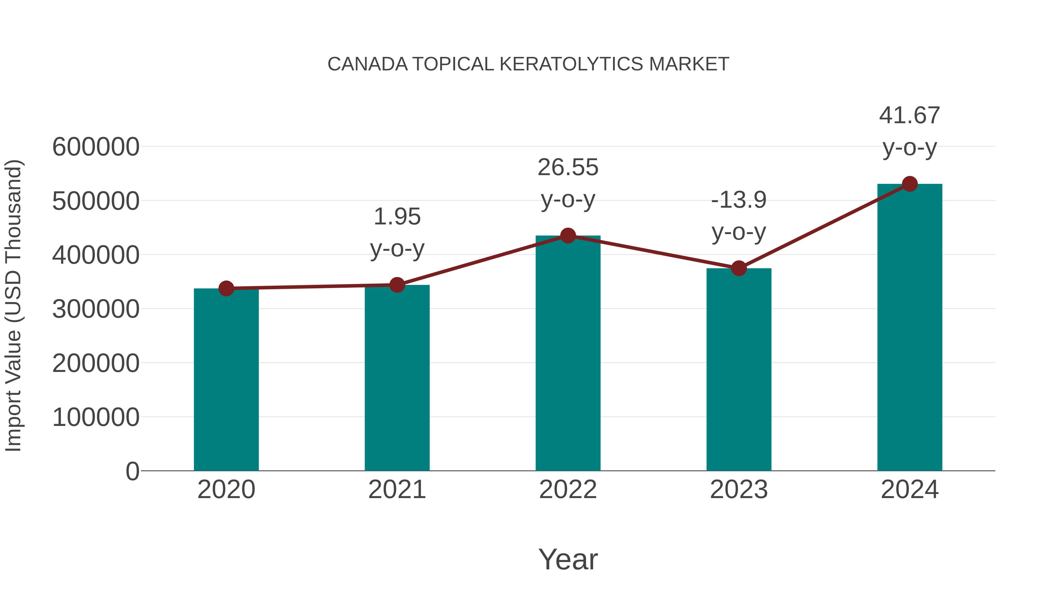  Canada Topical Keratolytics Market: Import Trend Analysis