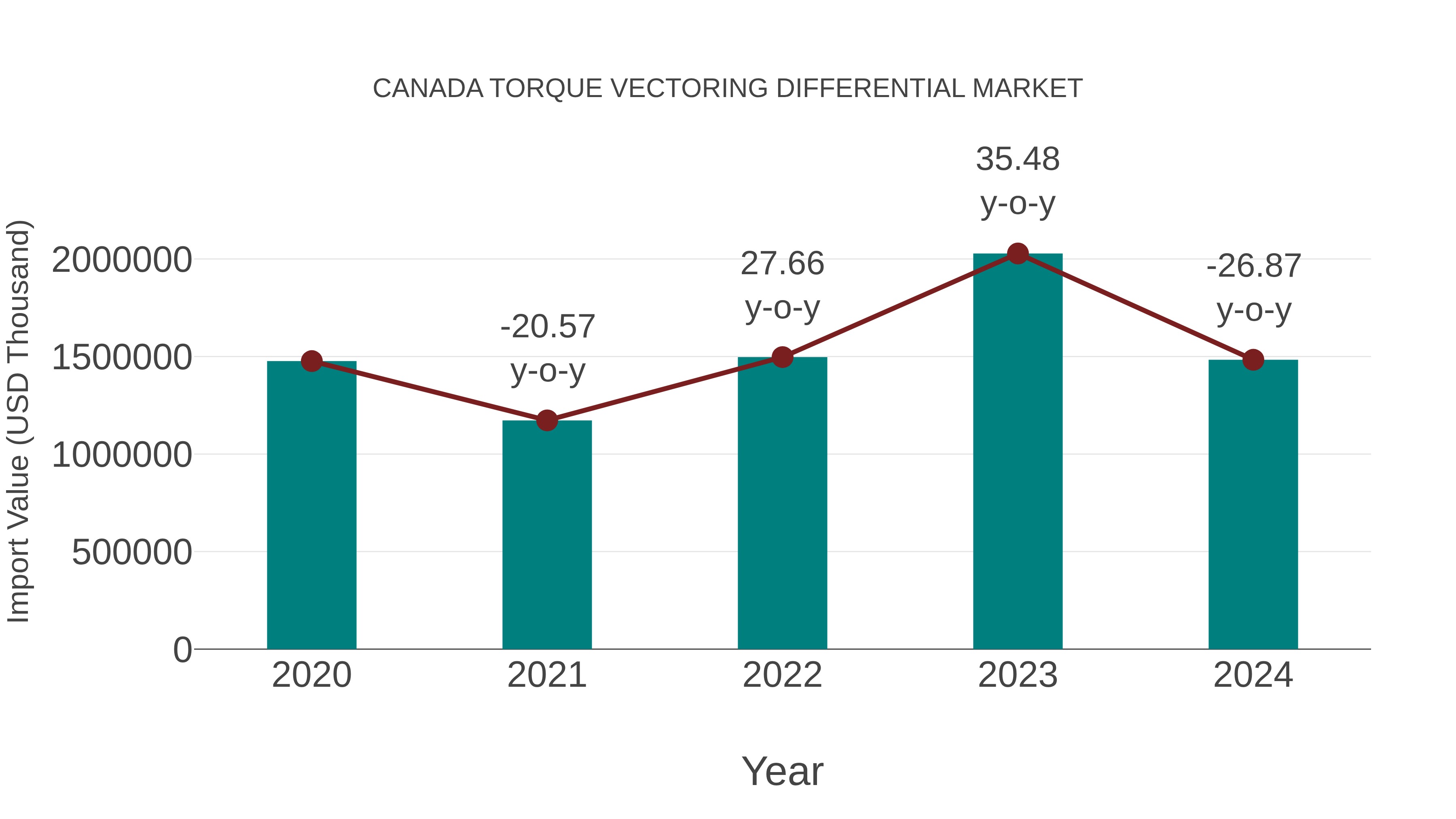  Canada Torque Vectoring Differential Market: Import Trend Analysis