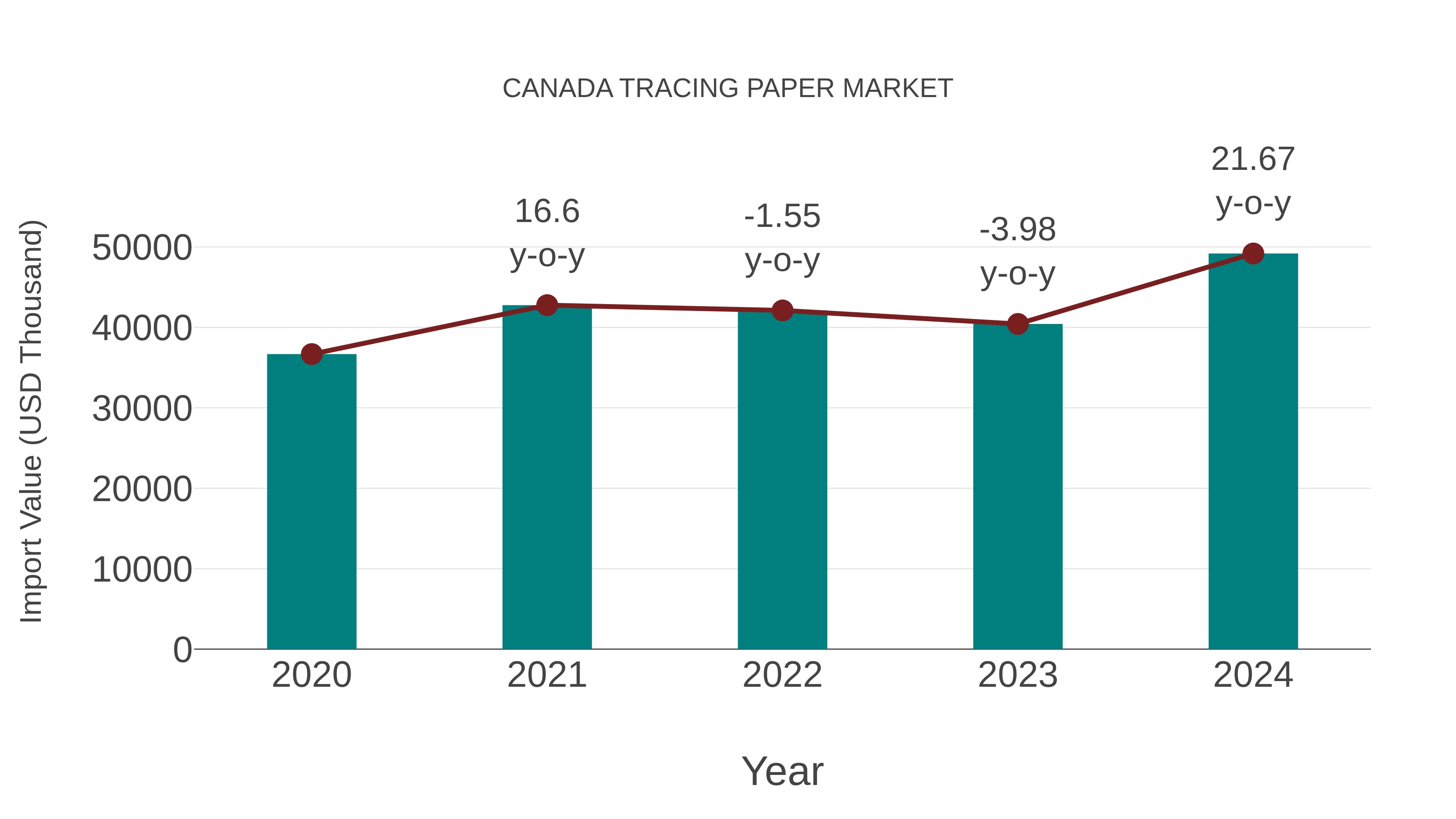  Canada Tracing Paper Market: Import Trend Analysis