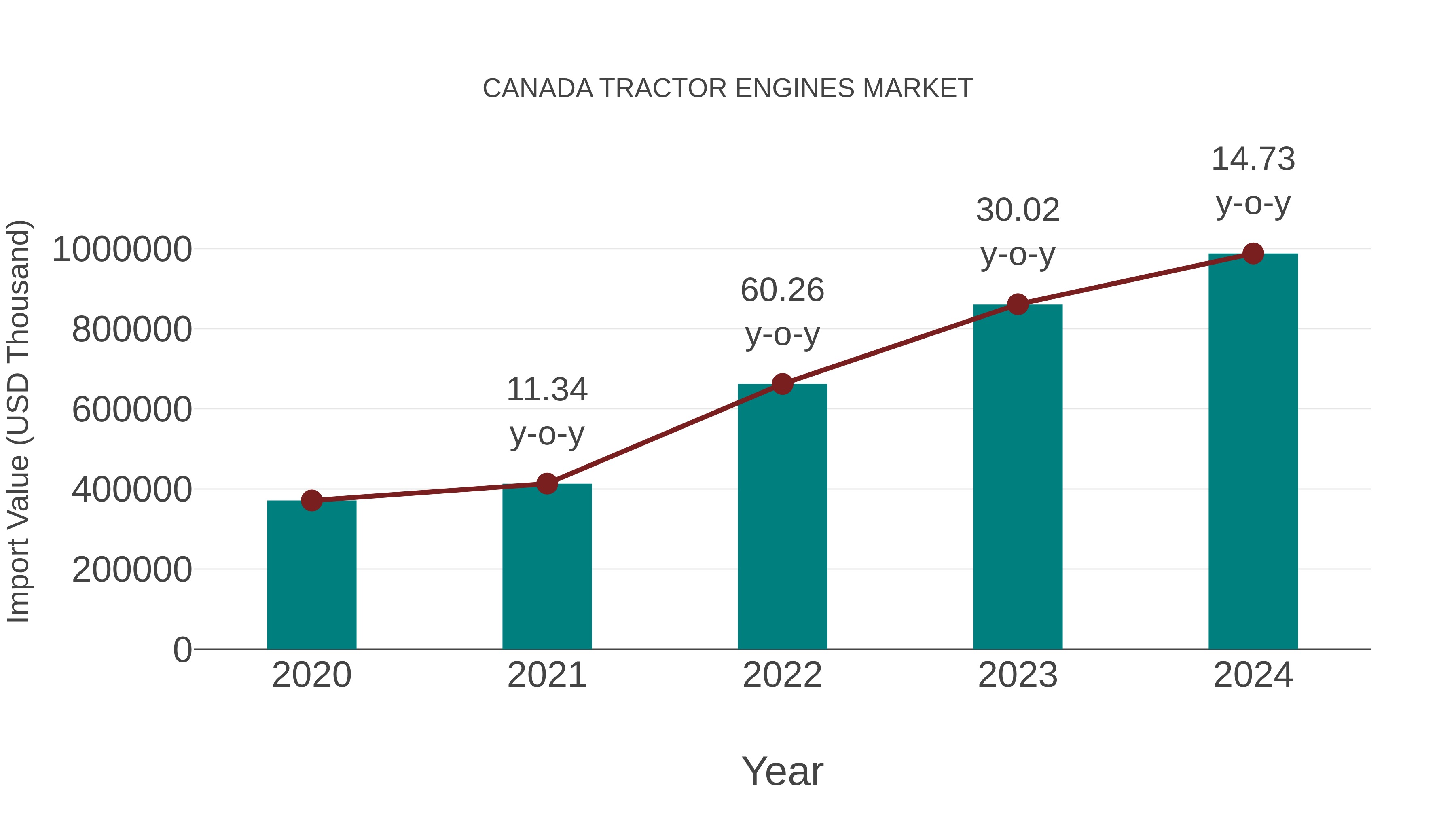  Canada Tractor Engines Market: Import Trend Analysis