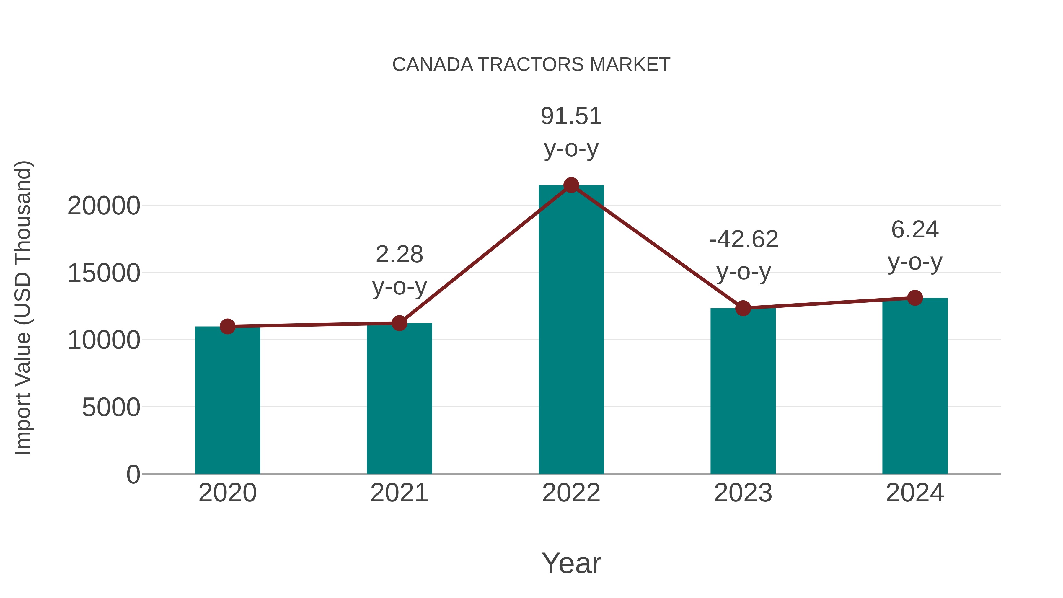  Canada Tractors Market: Import Trend Analysis