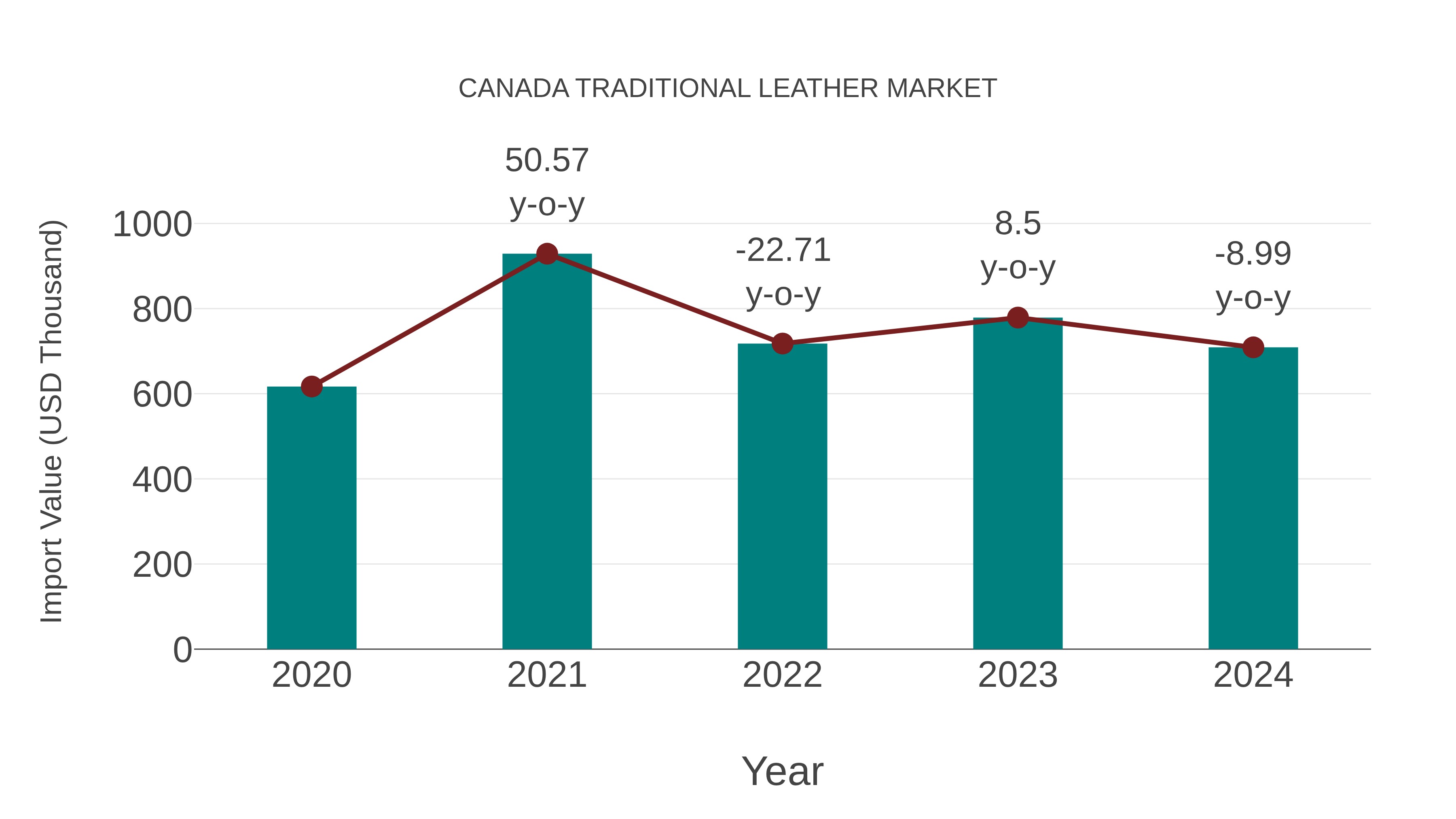  Canada Traditional Leather Market: Import Trend Analysis