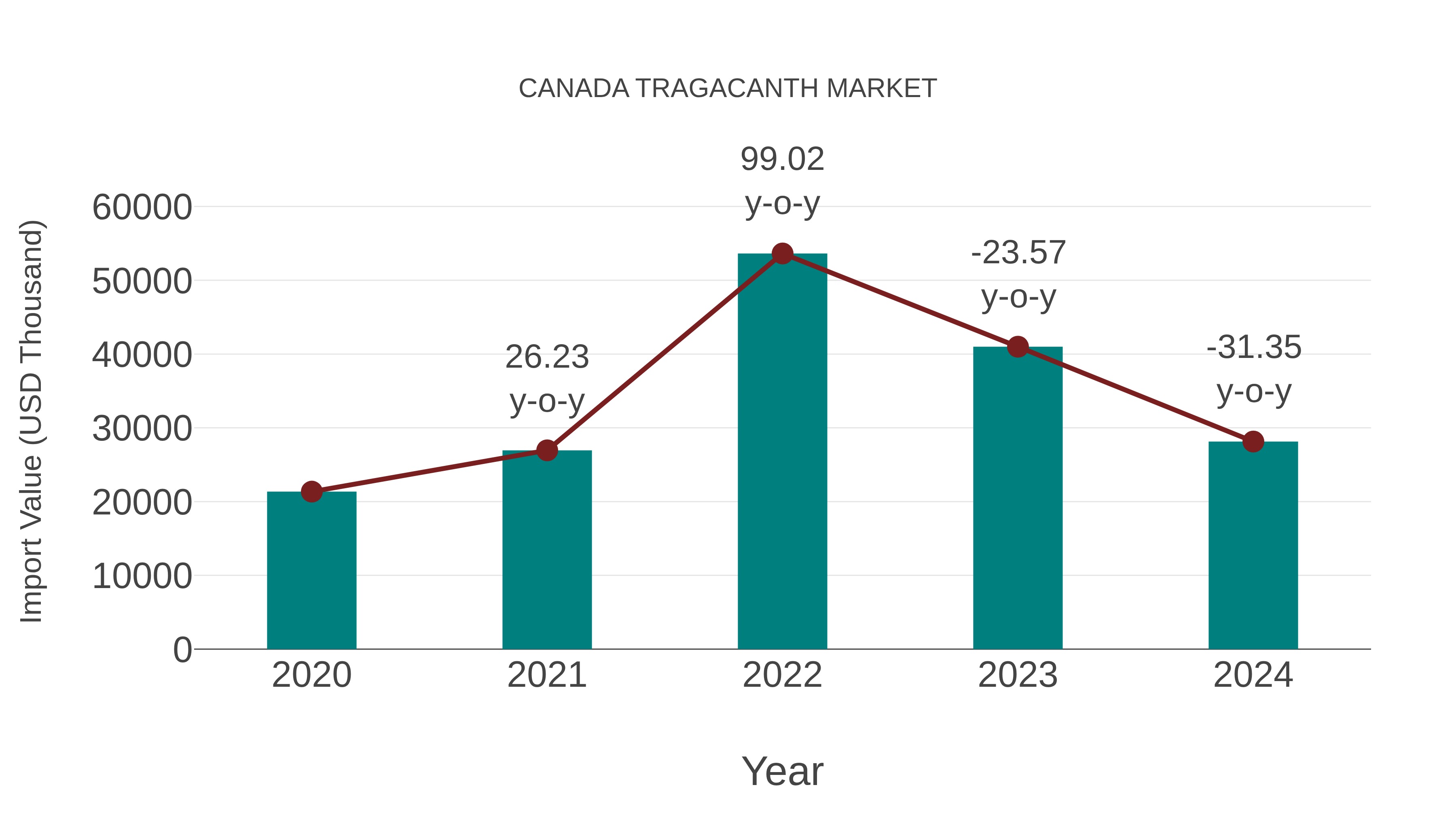  Canada Tragacanth Market: Import Trend Analysis