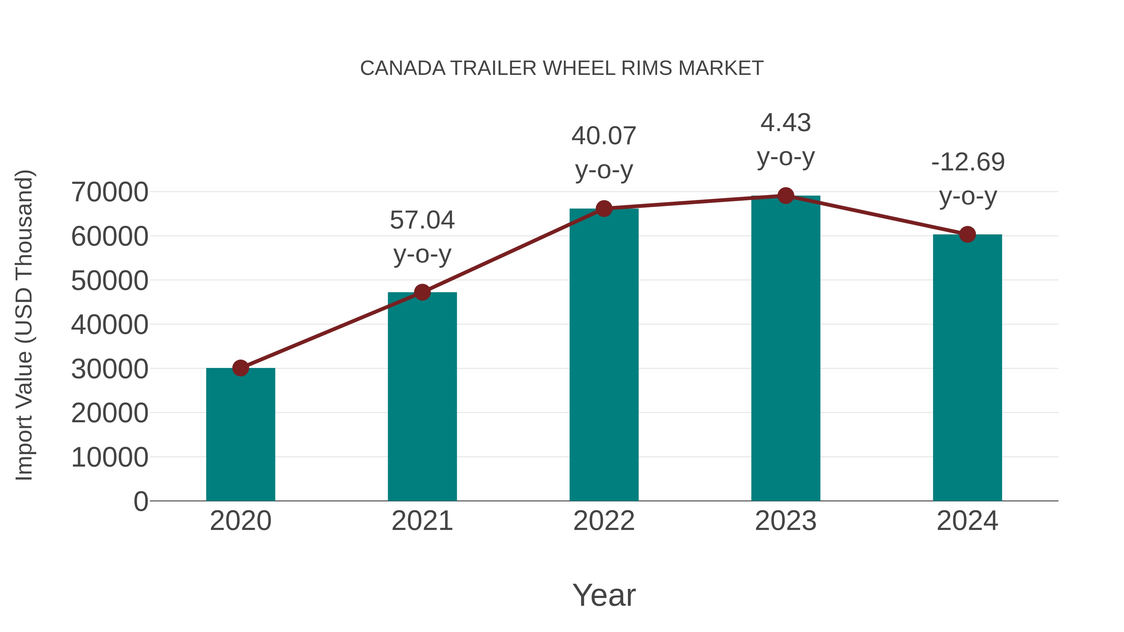  Canada Trailer Wheel Rims Market: Import Trend Analysis
