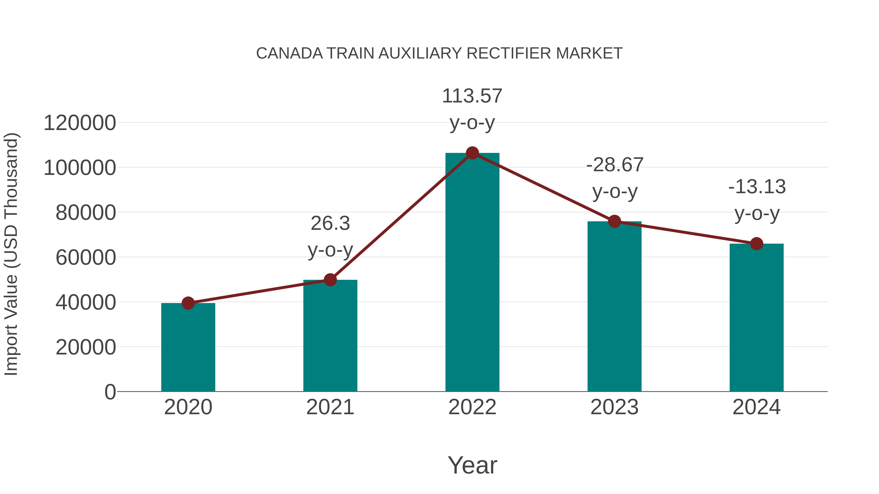 Canada Train Auxiliary Rectifier Market: Import Trend Analysis