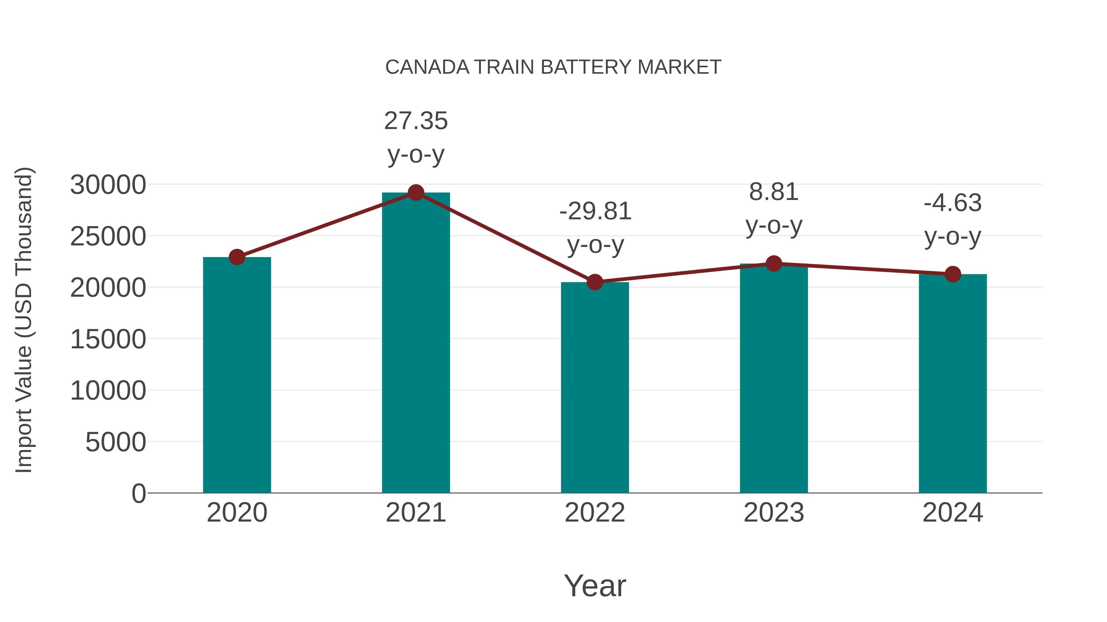  Canada Train Battery Market: Import Trend Analysis