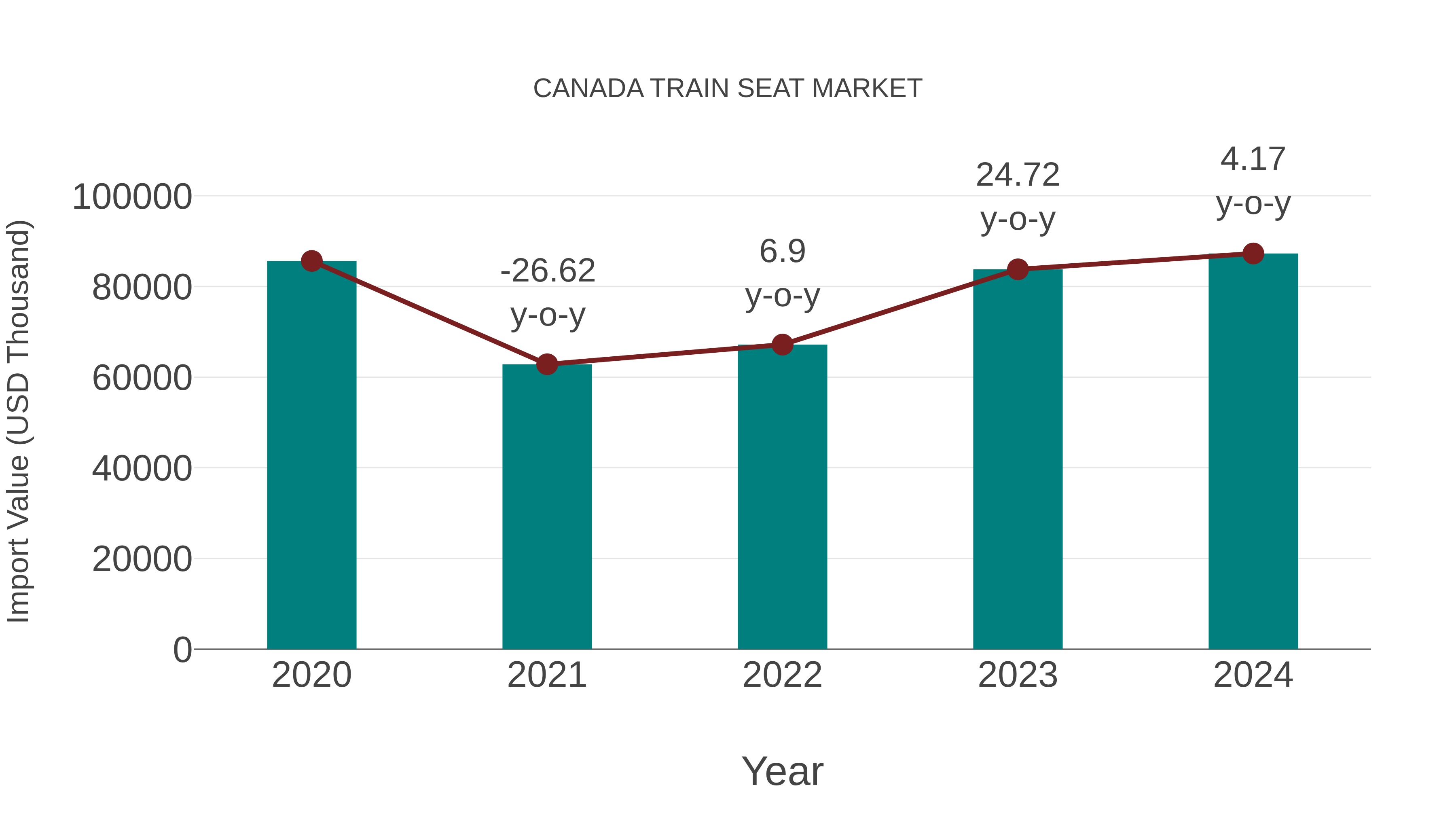  Canada Train Seat Market: Import Trend Analysis