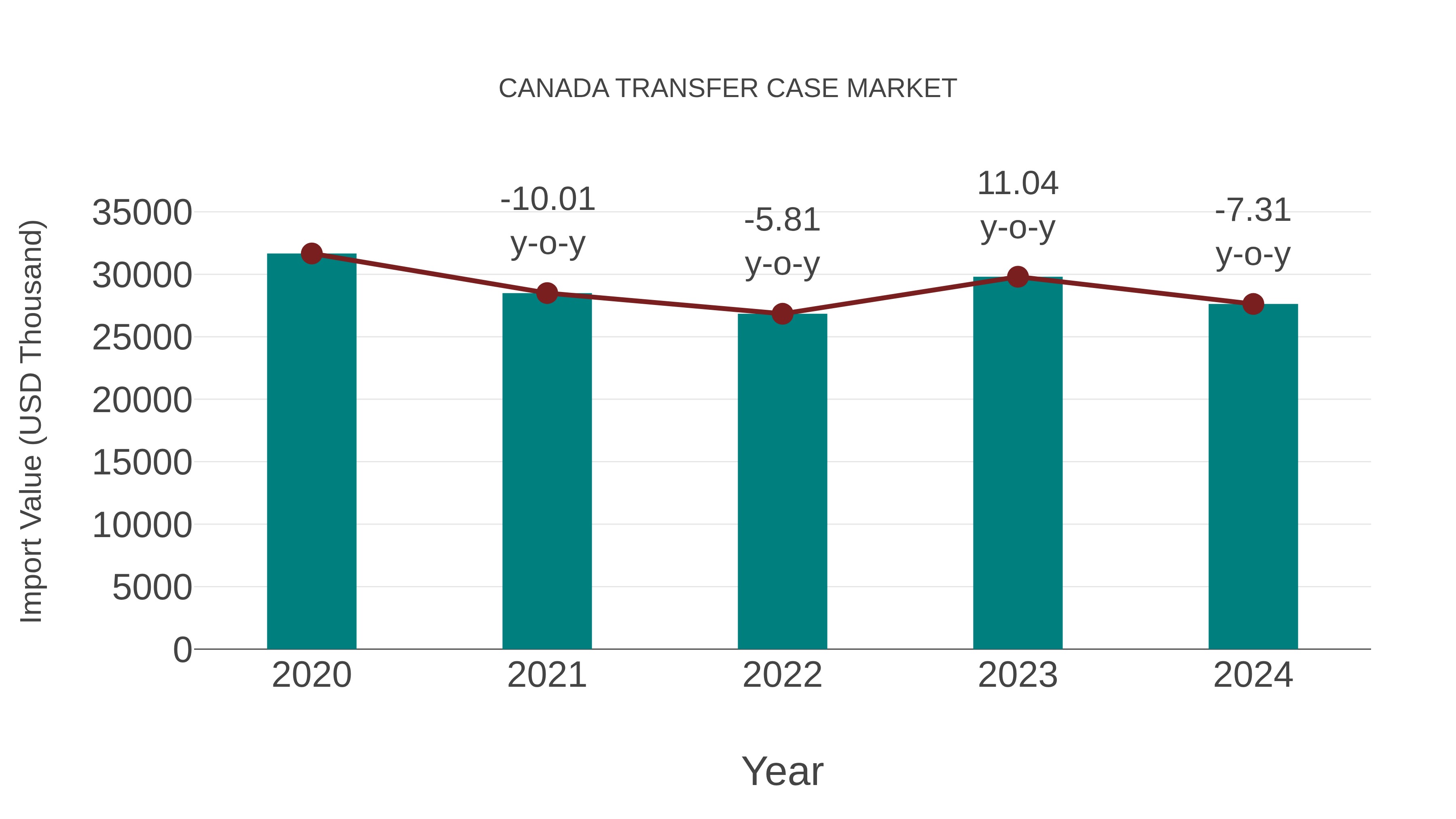  Canada Transfer Case Market: Import Trend Analysis