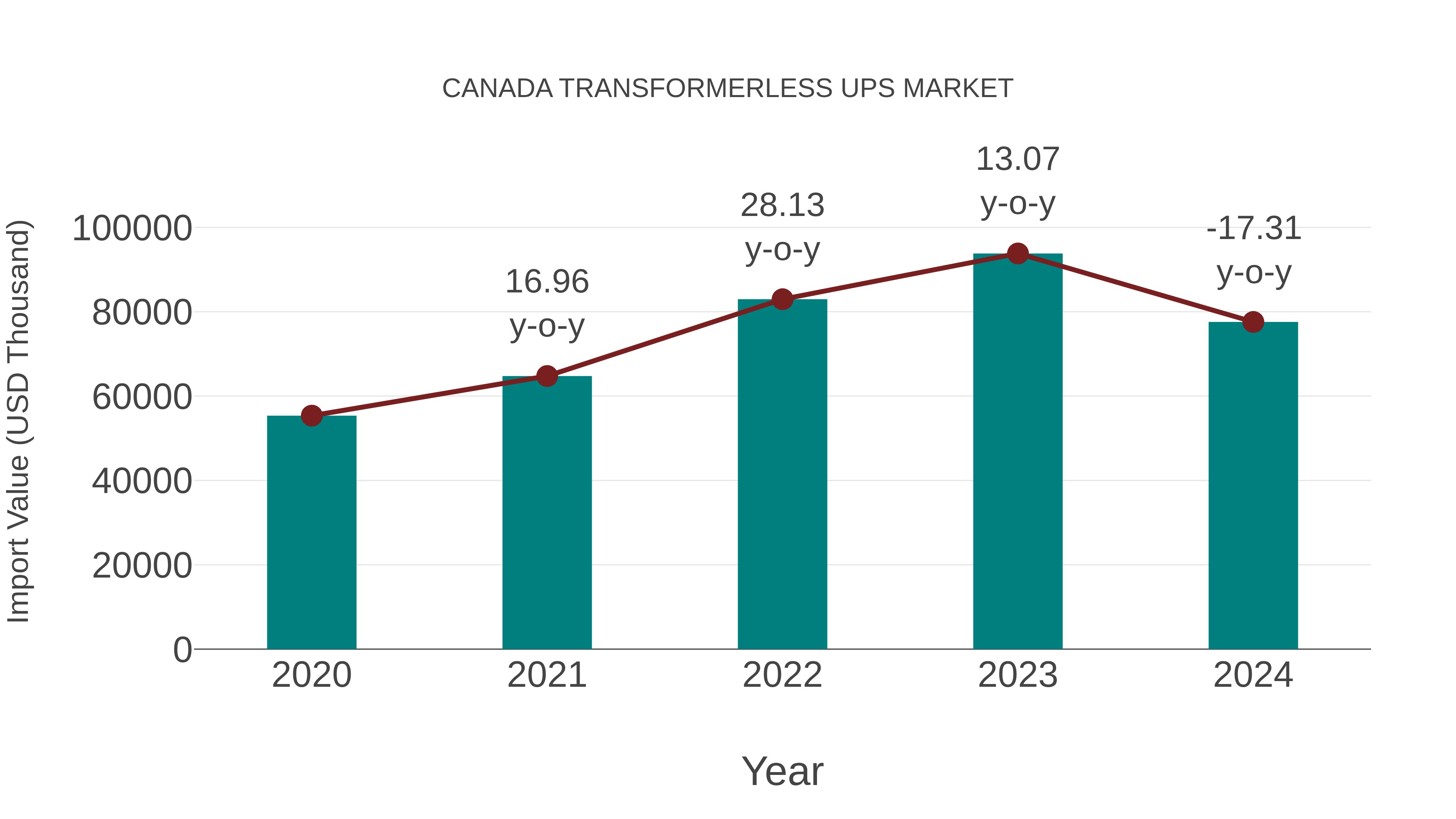  Canada Transformerless Ups Market: Import Trend Analysis