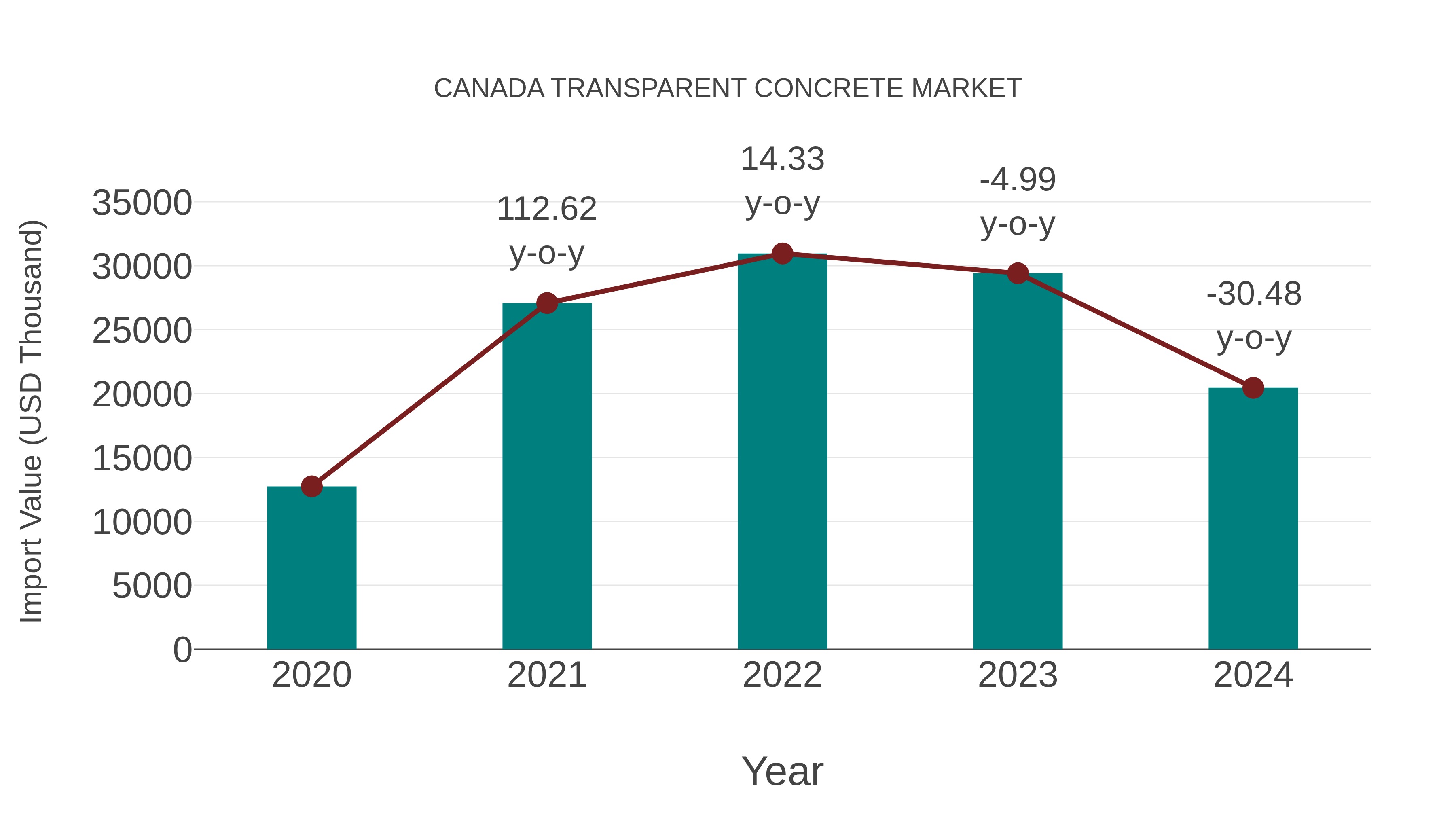  Canada Transparent Concrete Market: Import Trend Analysis