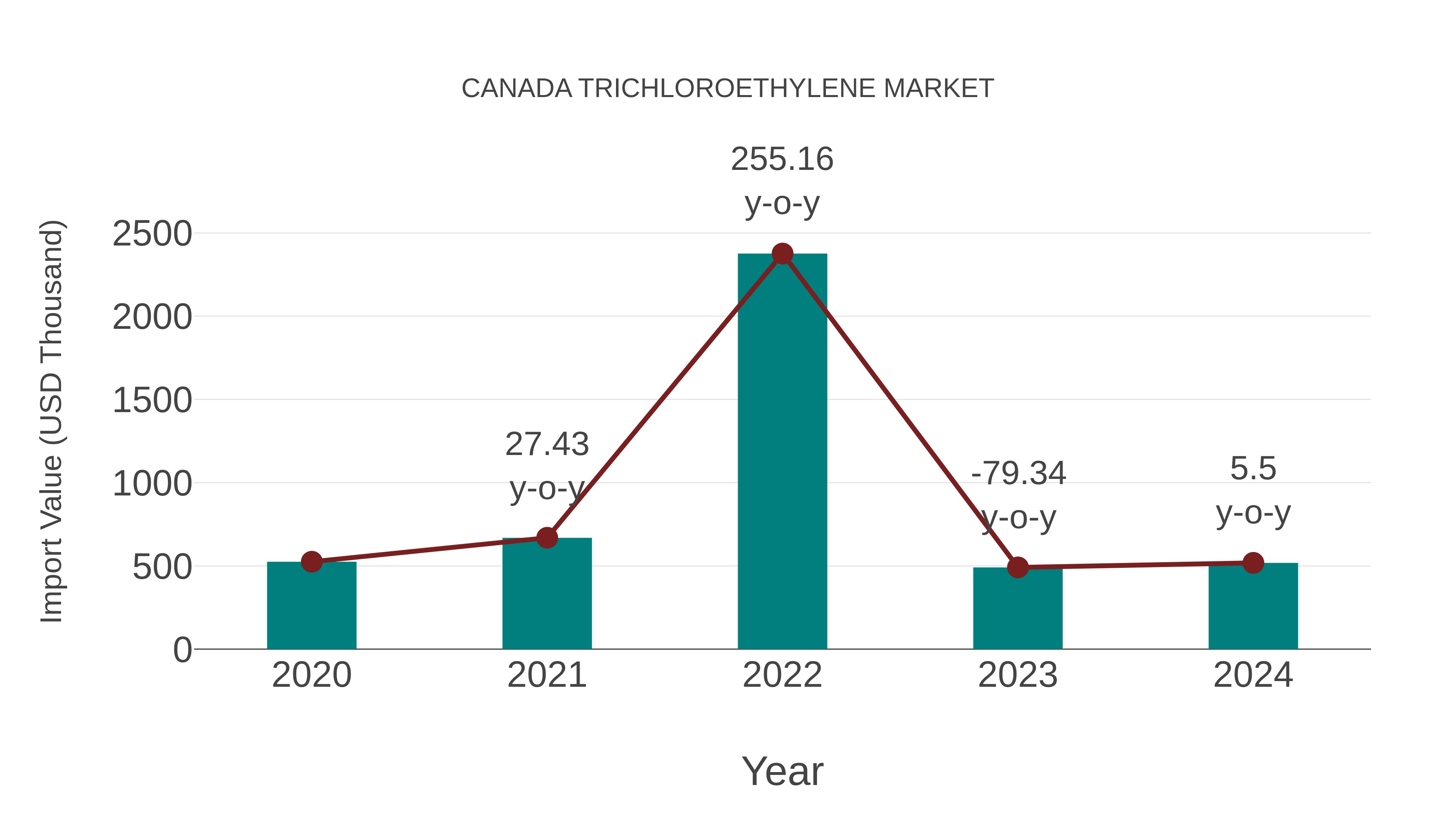  Canada Trichloroethylene Market: Import Trend Analysis