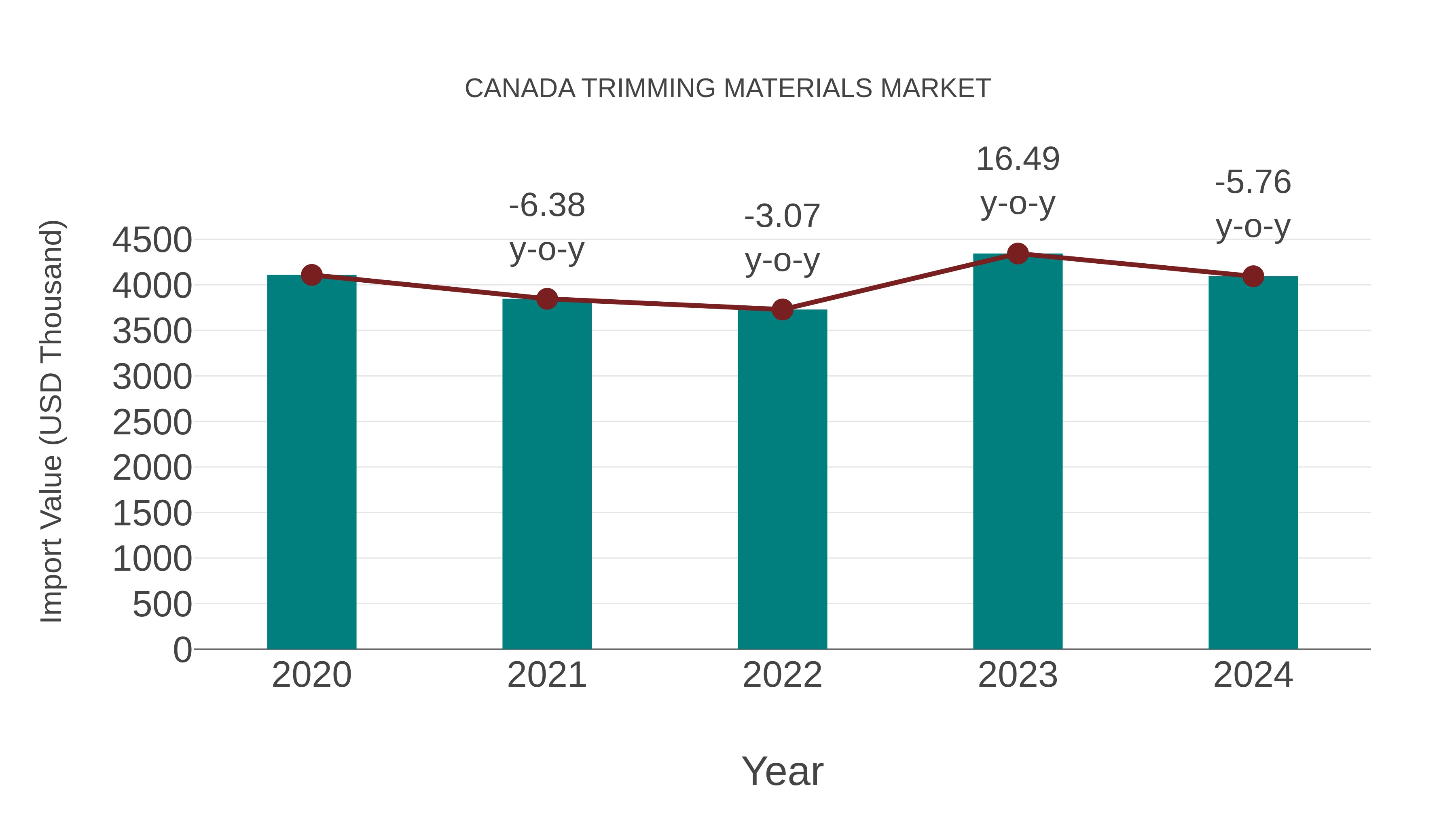  Canada Trimming Materials Market: Import Trend Analysis