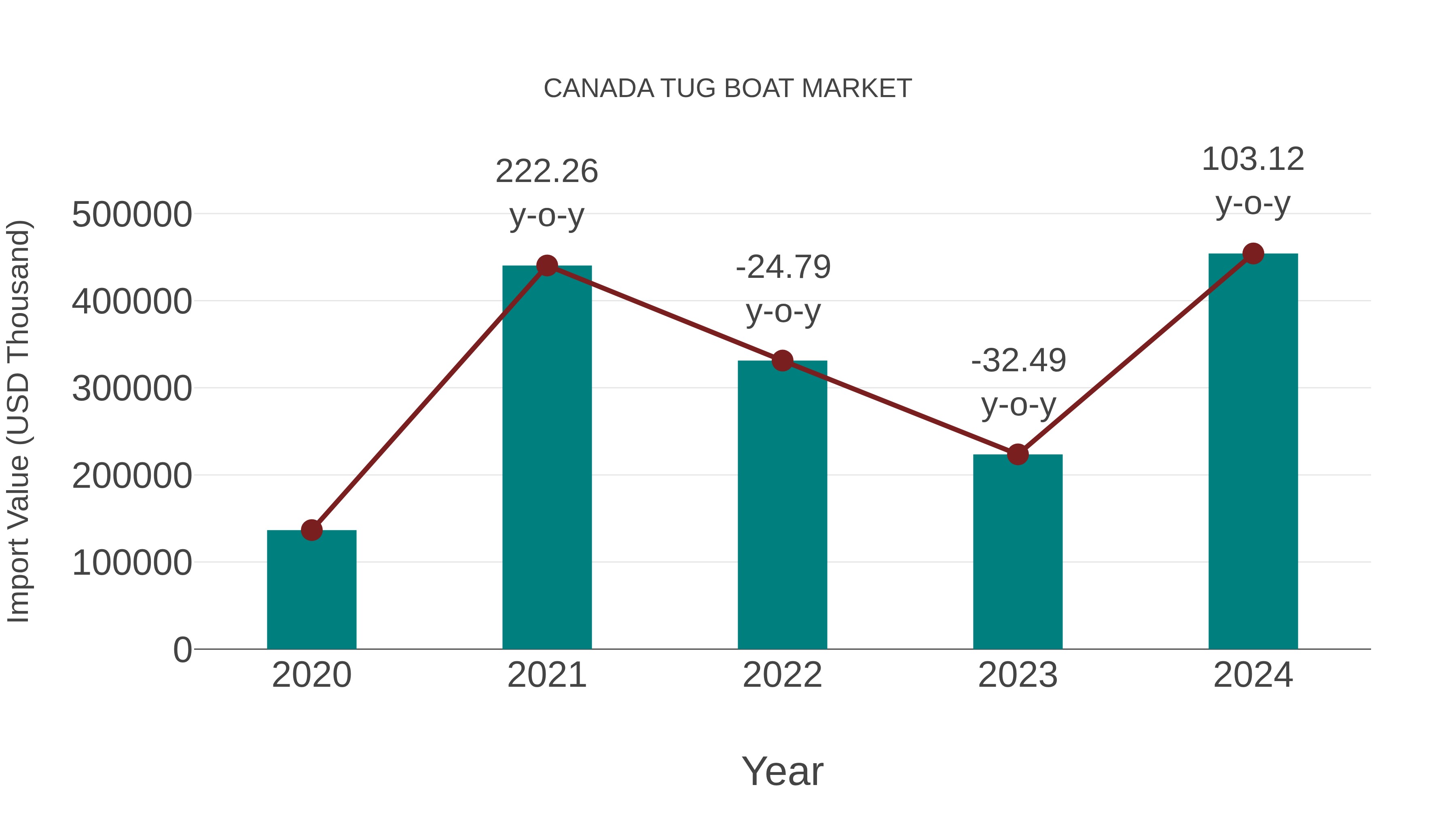  Canada Tug Boat Market: Import Trend Analysis