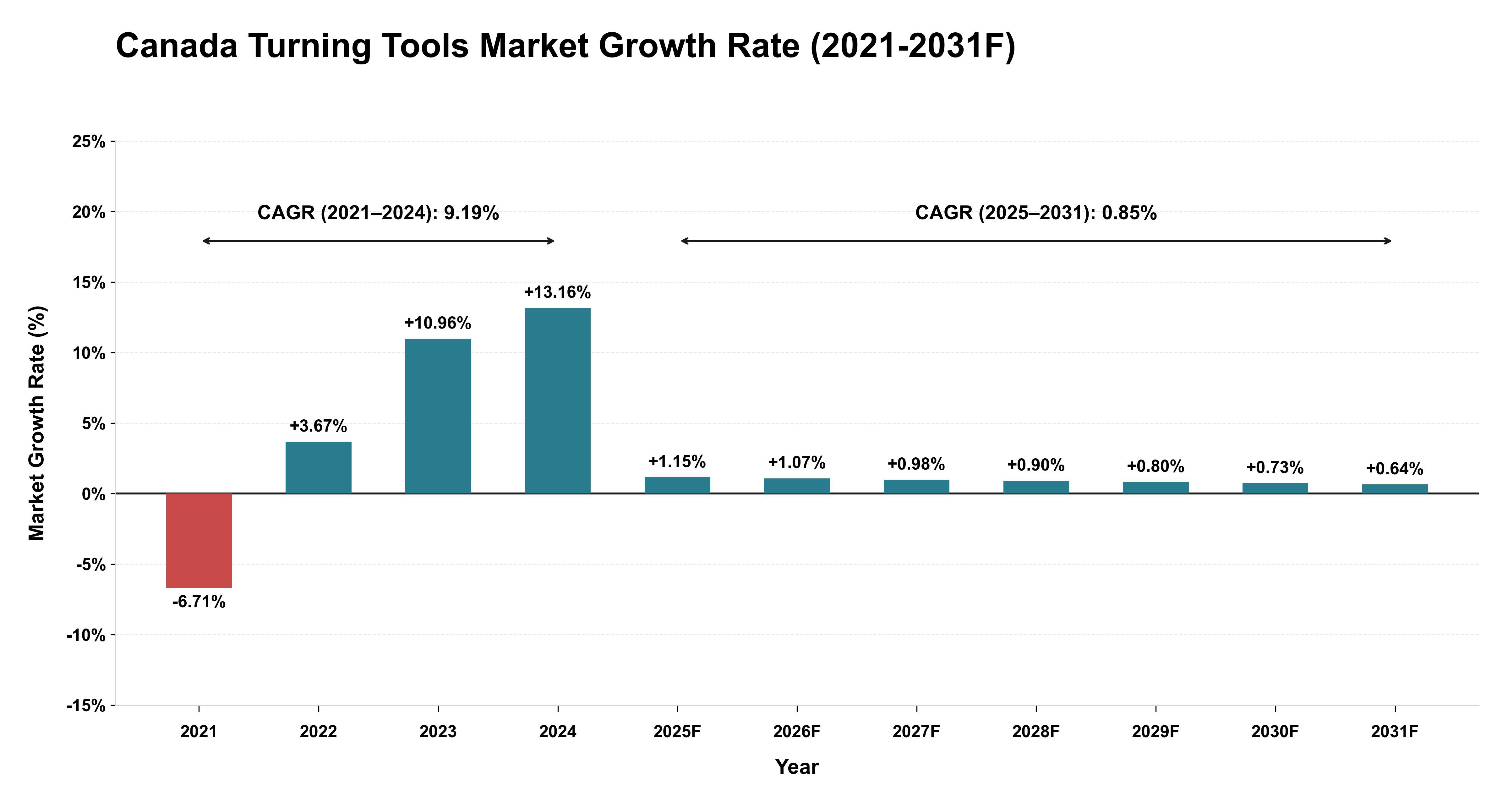 Canada Turning Tools Market Year-wise Growth Rate (2021-2031F)