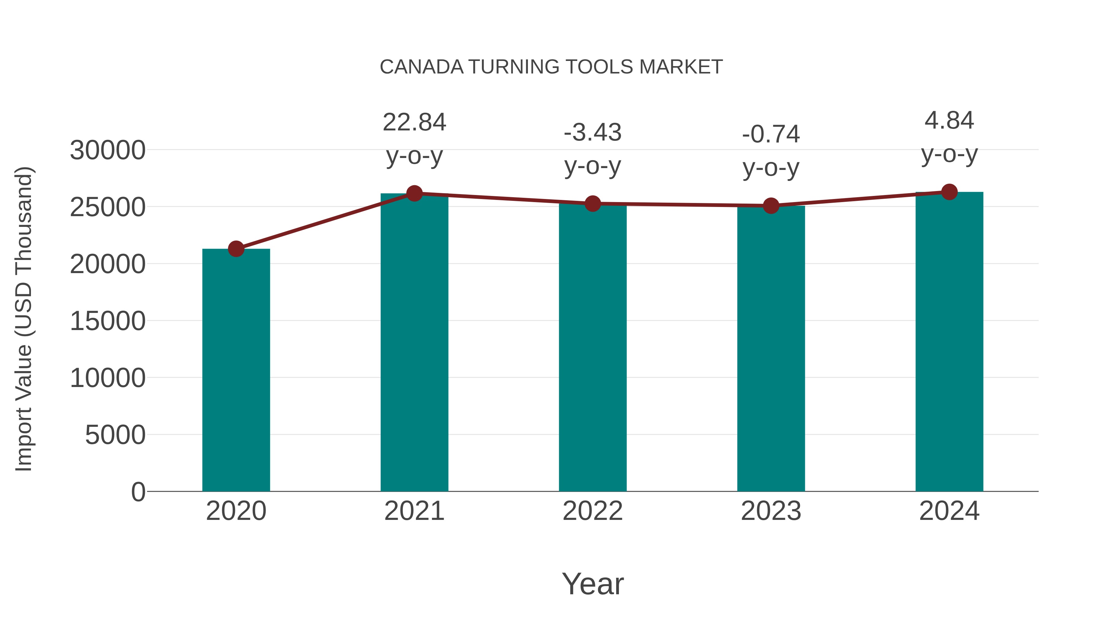  Canada Turning Tools Market: Import Trend Analysis