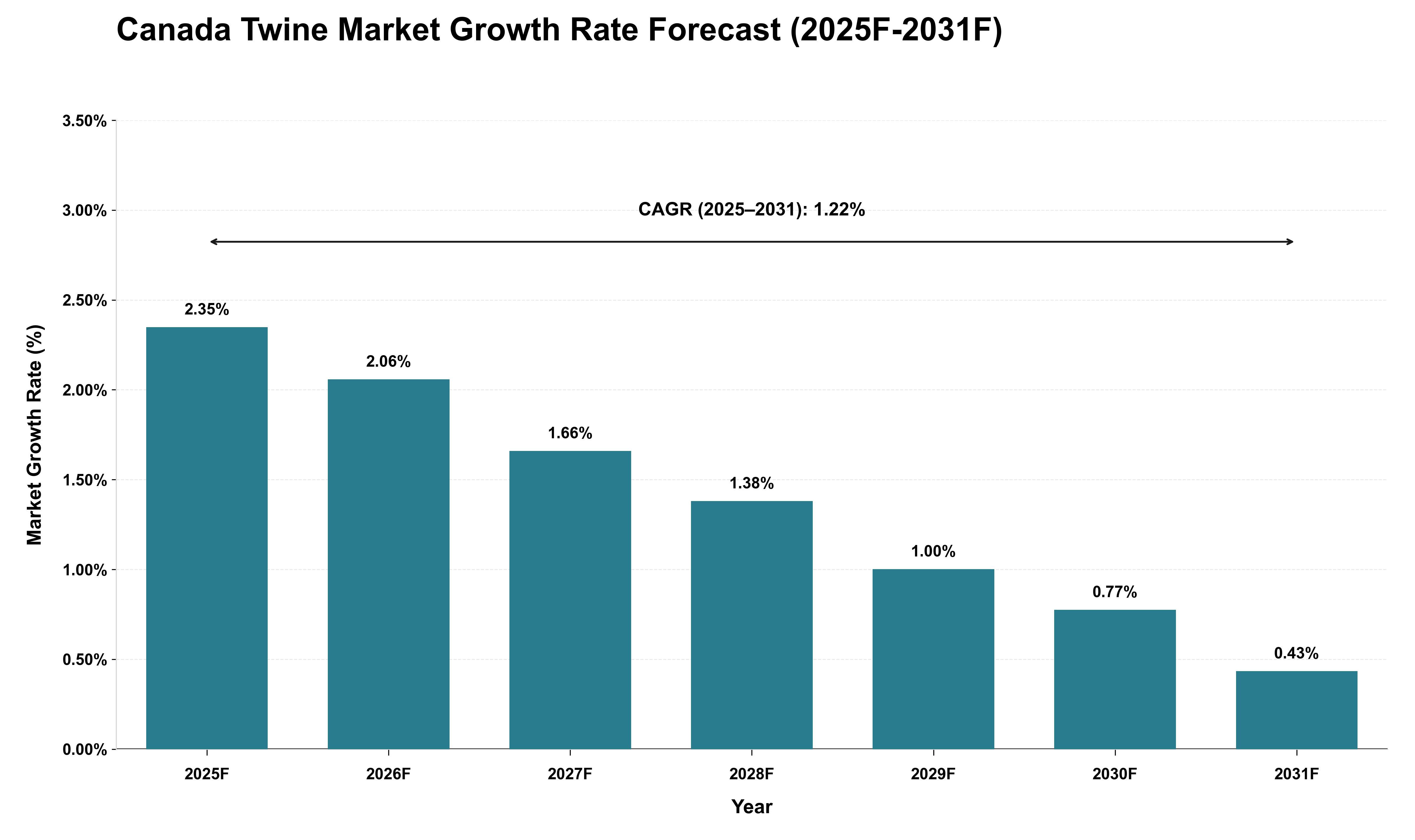 Canada Twine Market Growth Rate Analysis (2025 - 2031)
