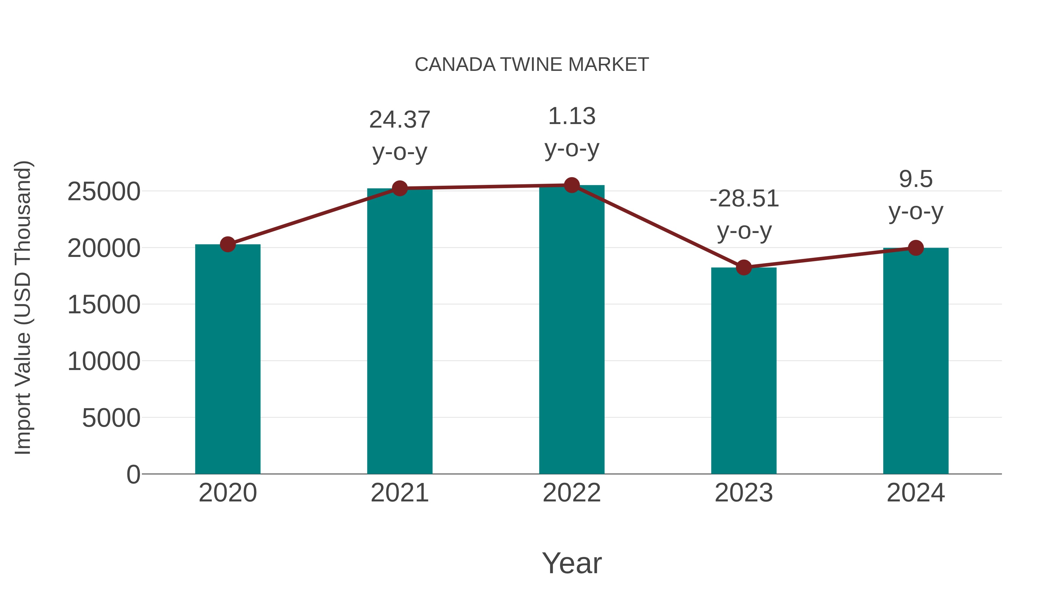  Canada Twine Market: Import Trend Analysis
