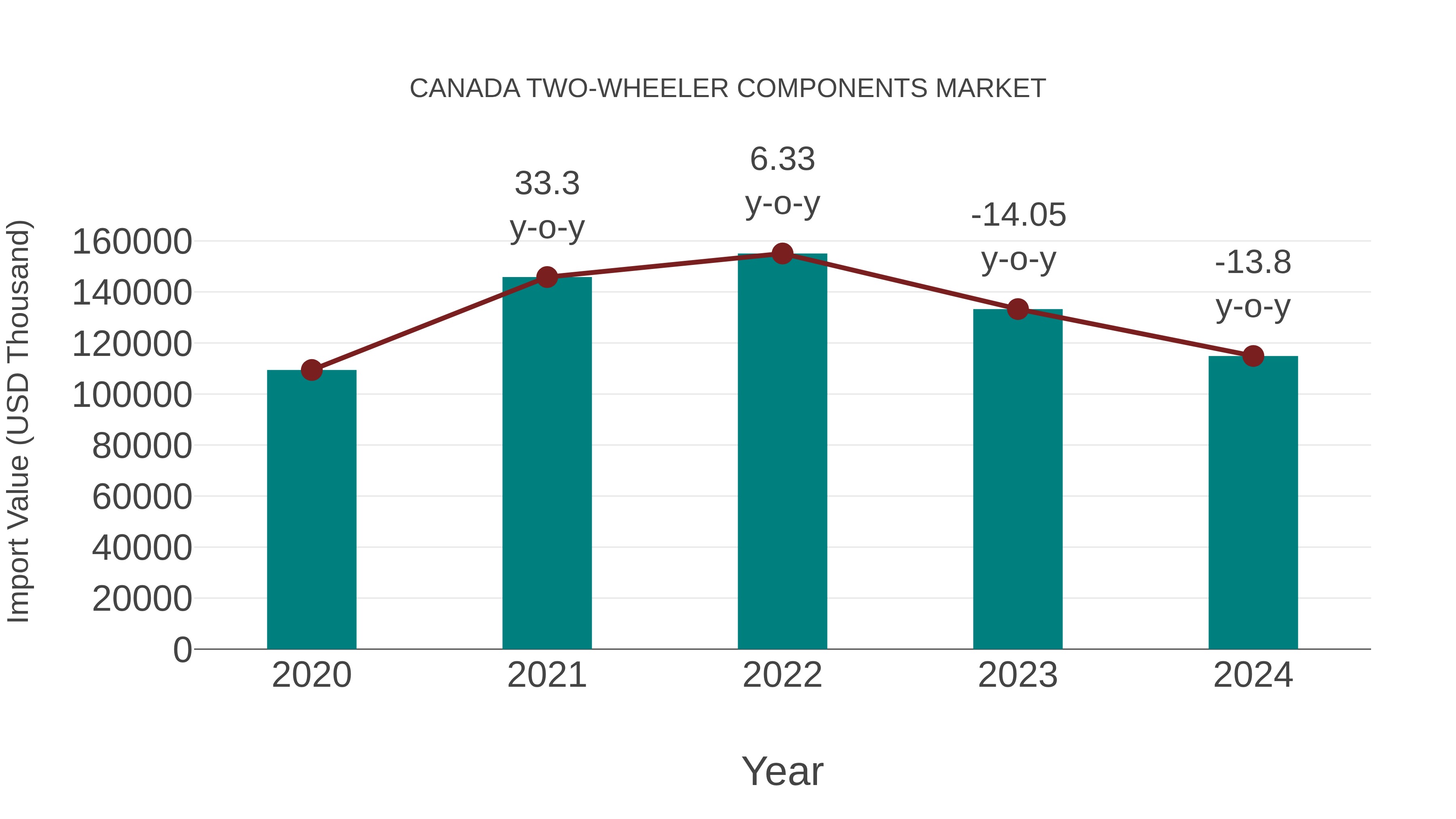 Canada Two-wheeler Components Market: Import Trend Analysis