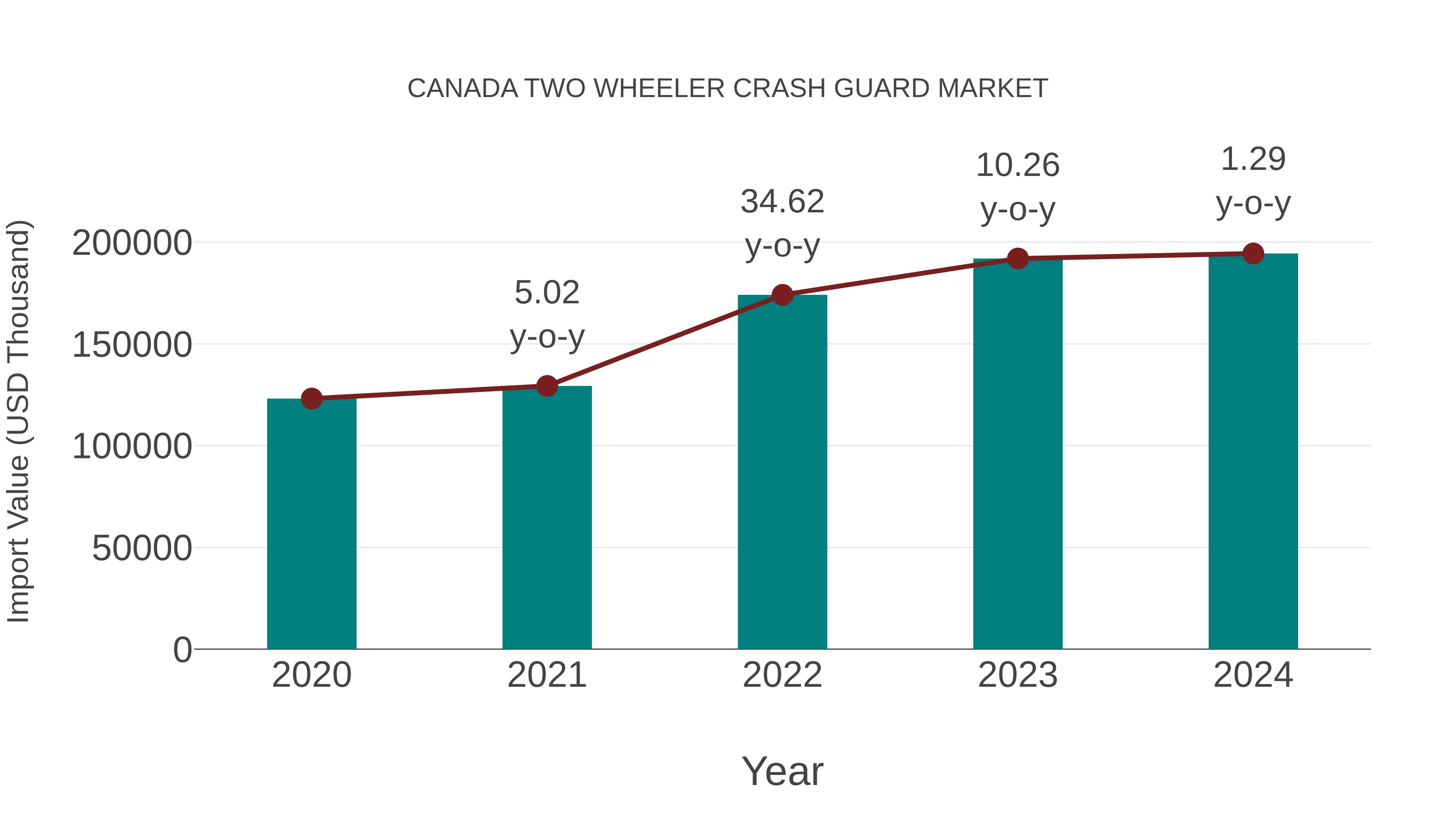  Canada Two Wheeler Crash Guard Market: Import Trend Analysis
