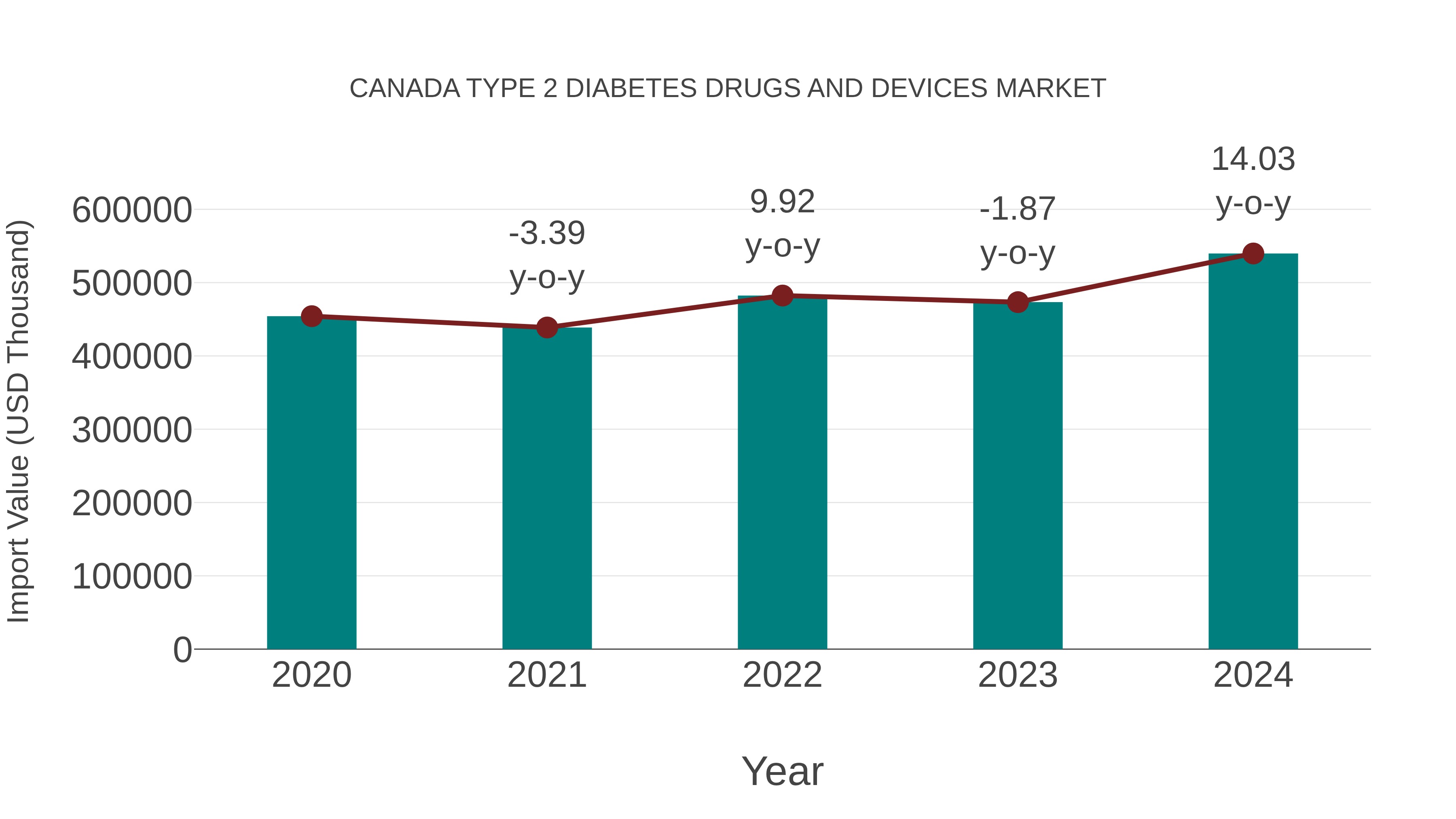 Canada Type 2 Diabetes Drugs and Devices Market: Import Trend Analysis