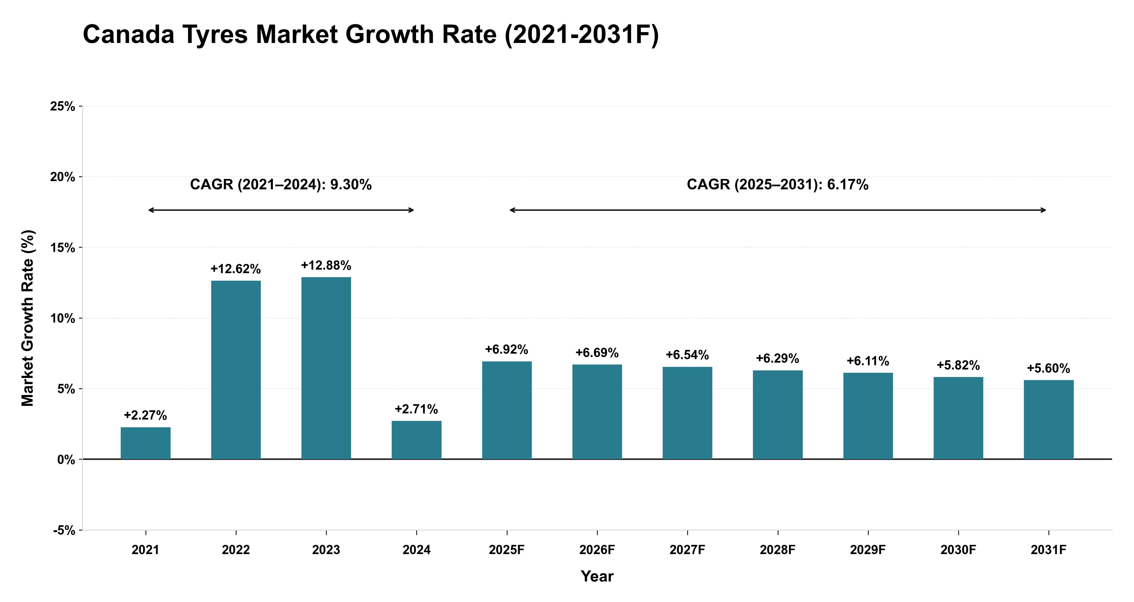 Canada Tyres Market Year-wise Growth Rate (2021-2031F)