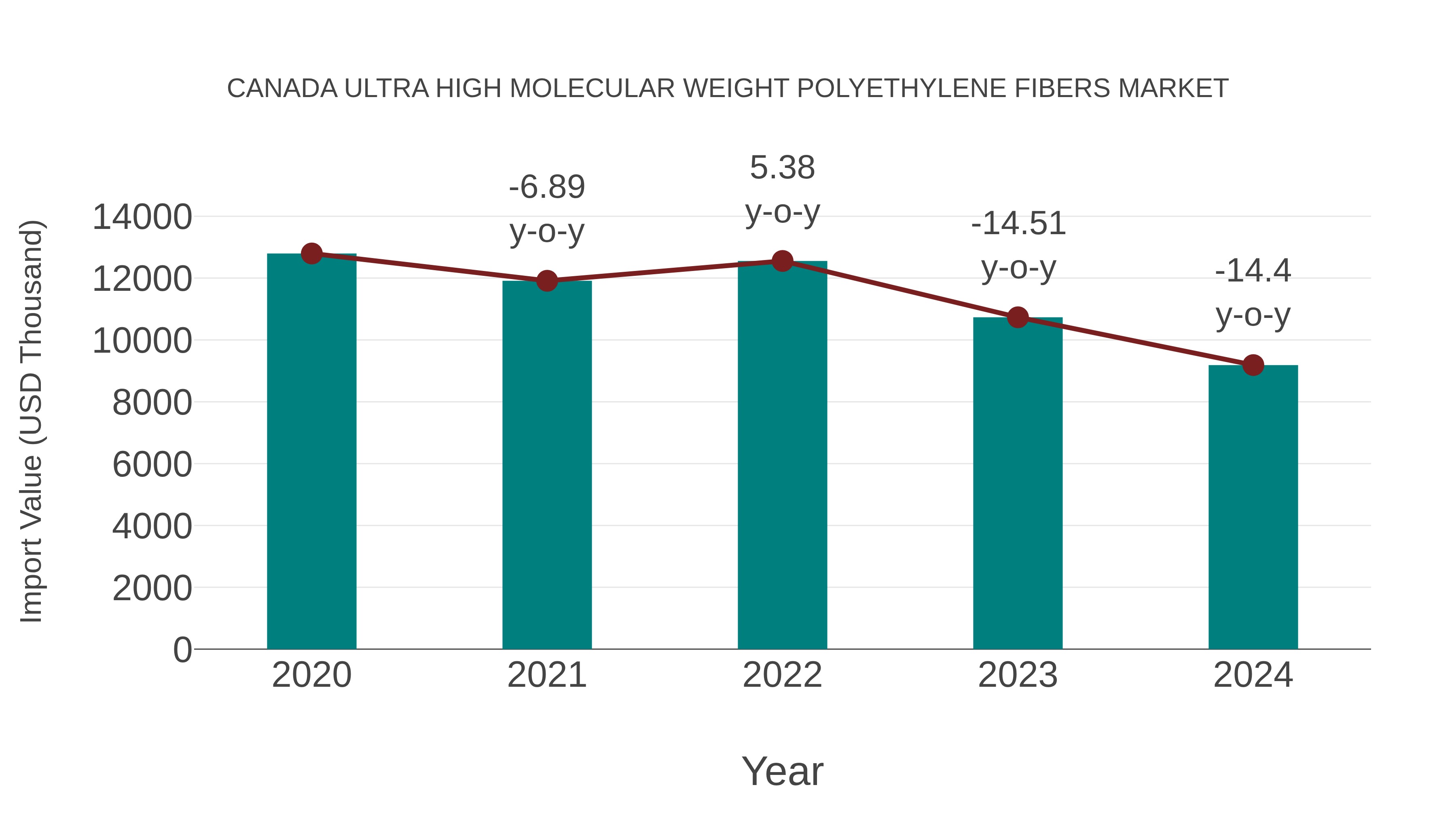 Canada Ultra High Molecular Weight Polyethylene Fibers Market: Import Trend Analysis