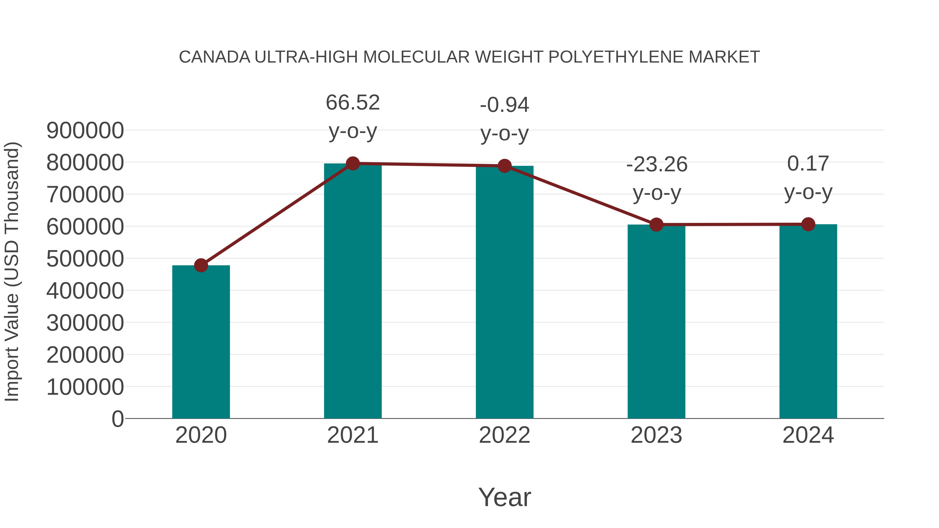 Canada Ultra-high Molecular Weight Polyethylene Market: Import Trend Analysis