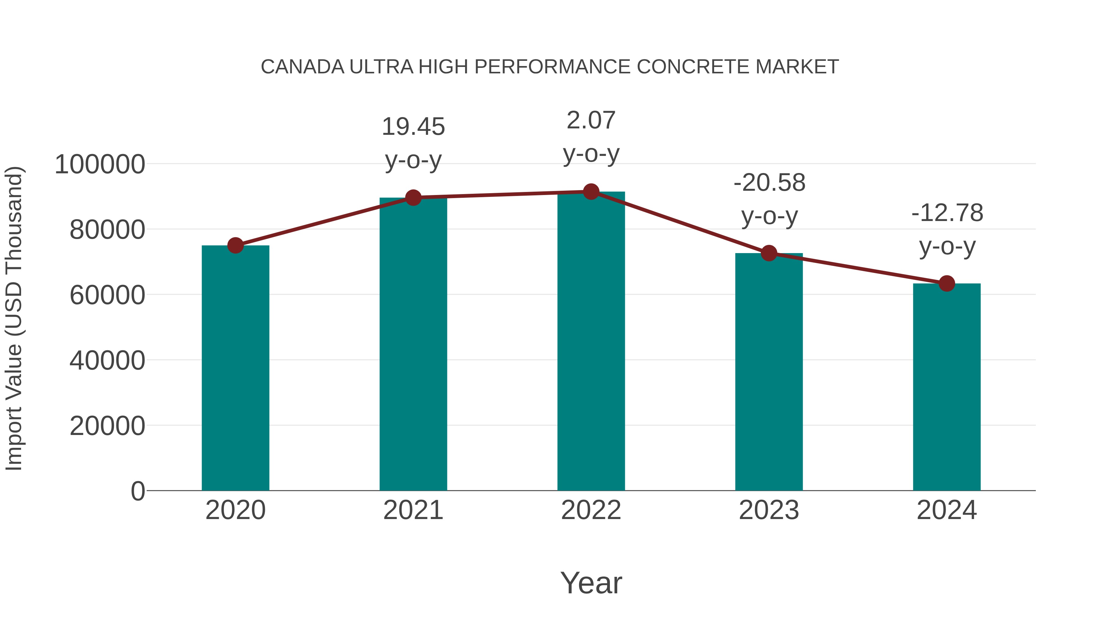  Canada Ultra High Performance Concrete Market: Import Trend Analysis