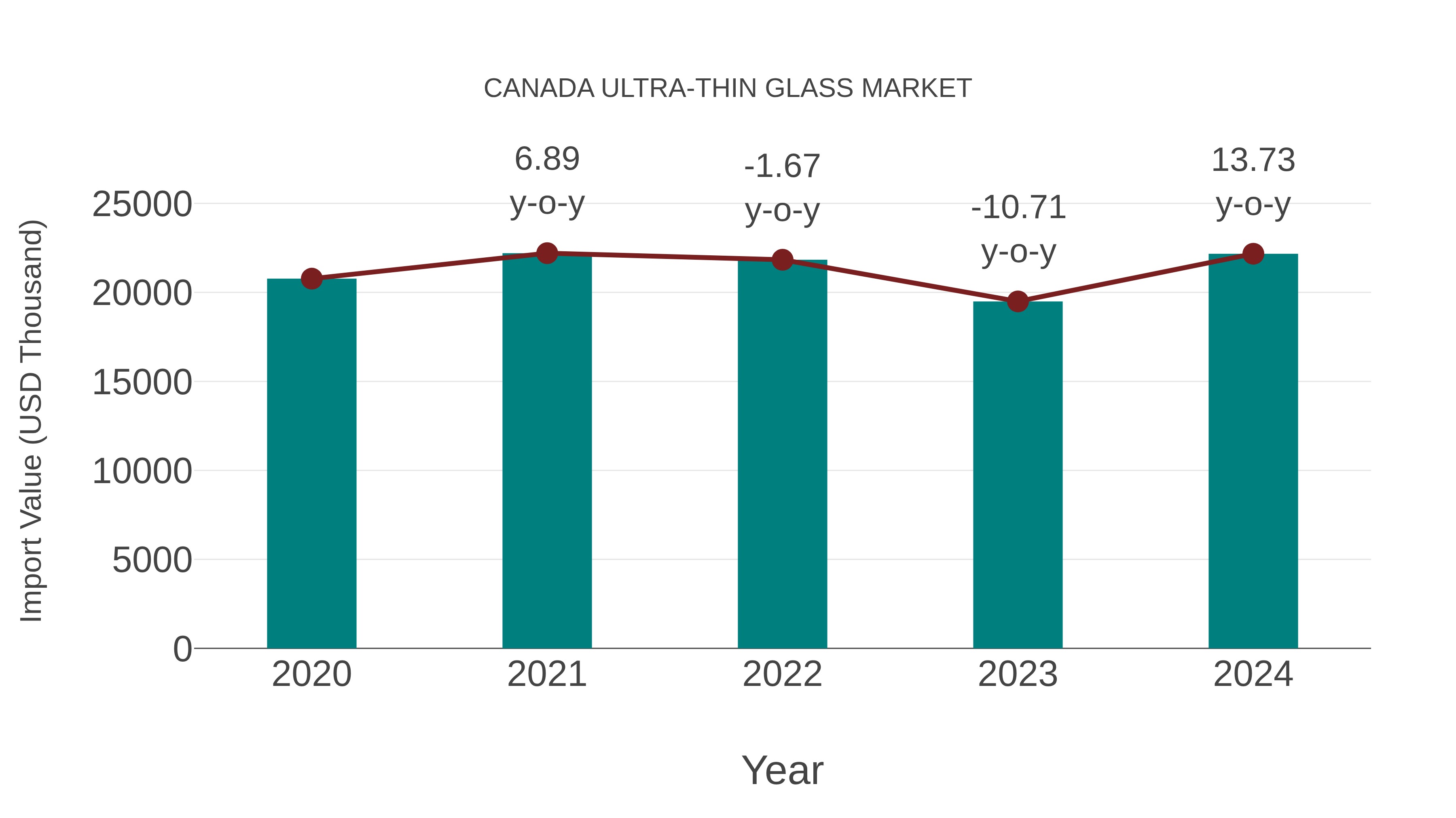  Canada Ultra-thin Glass Market: Import Trend Analysis