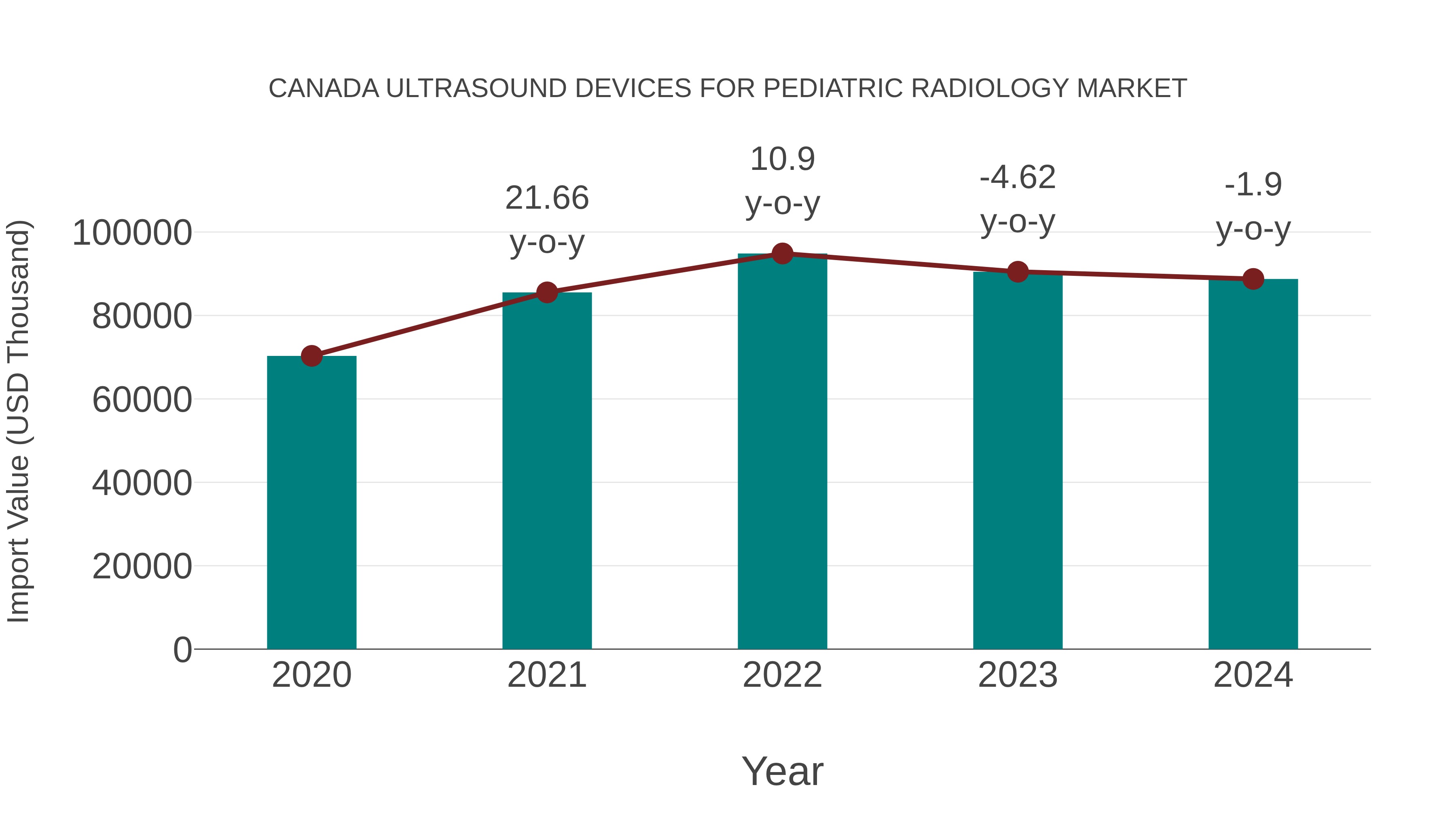 Canada Ultrasound Devices for Pediatric Radiology Market: Import Trend Analysis