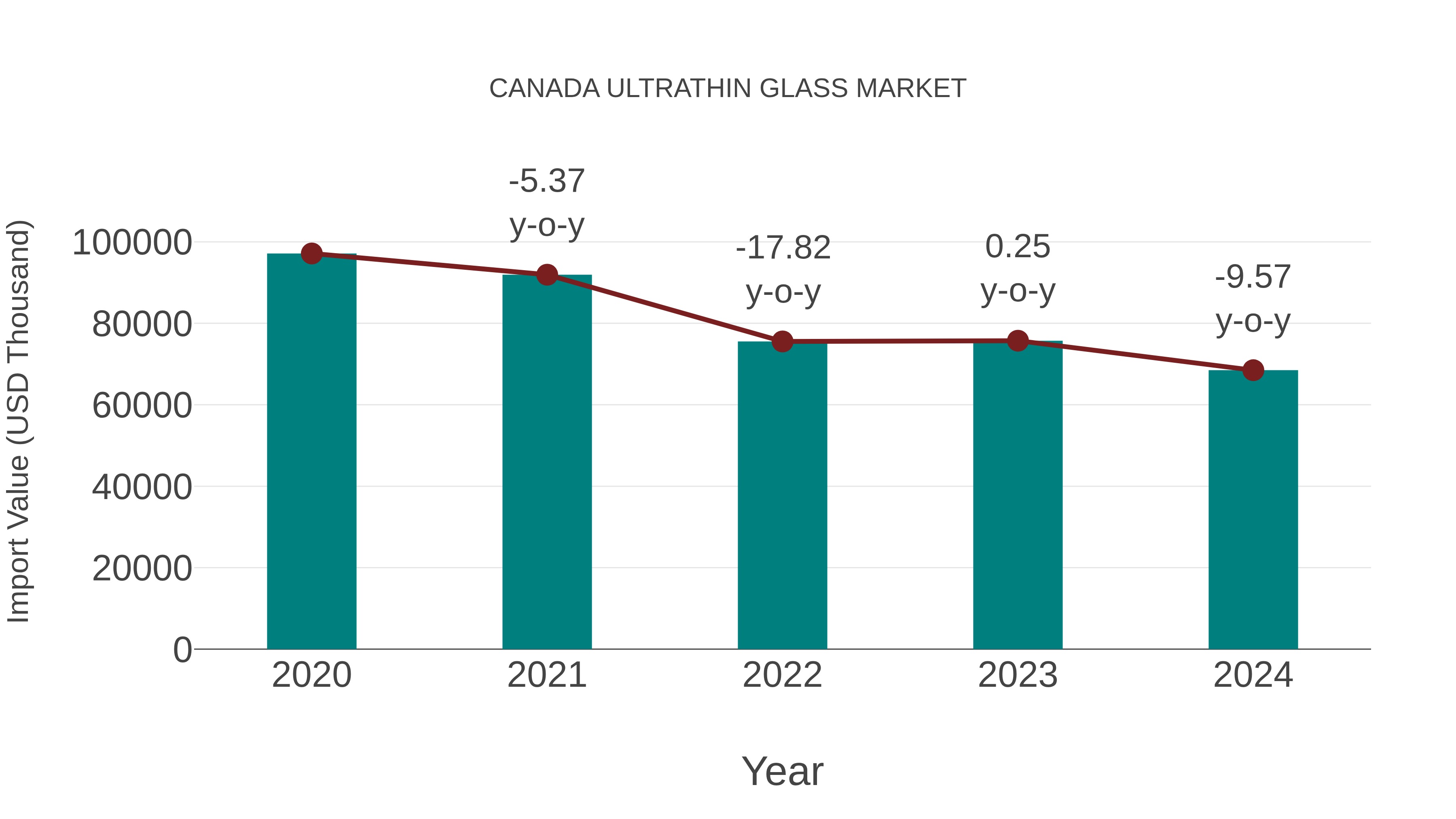  Canada Ultrathin Glass Market: Import Trend Analysis