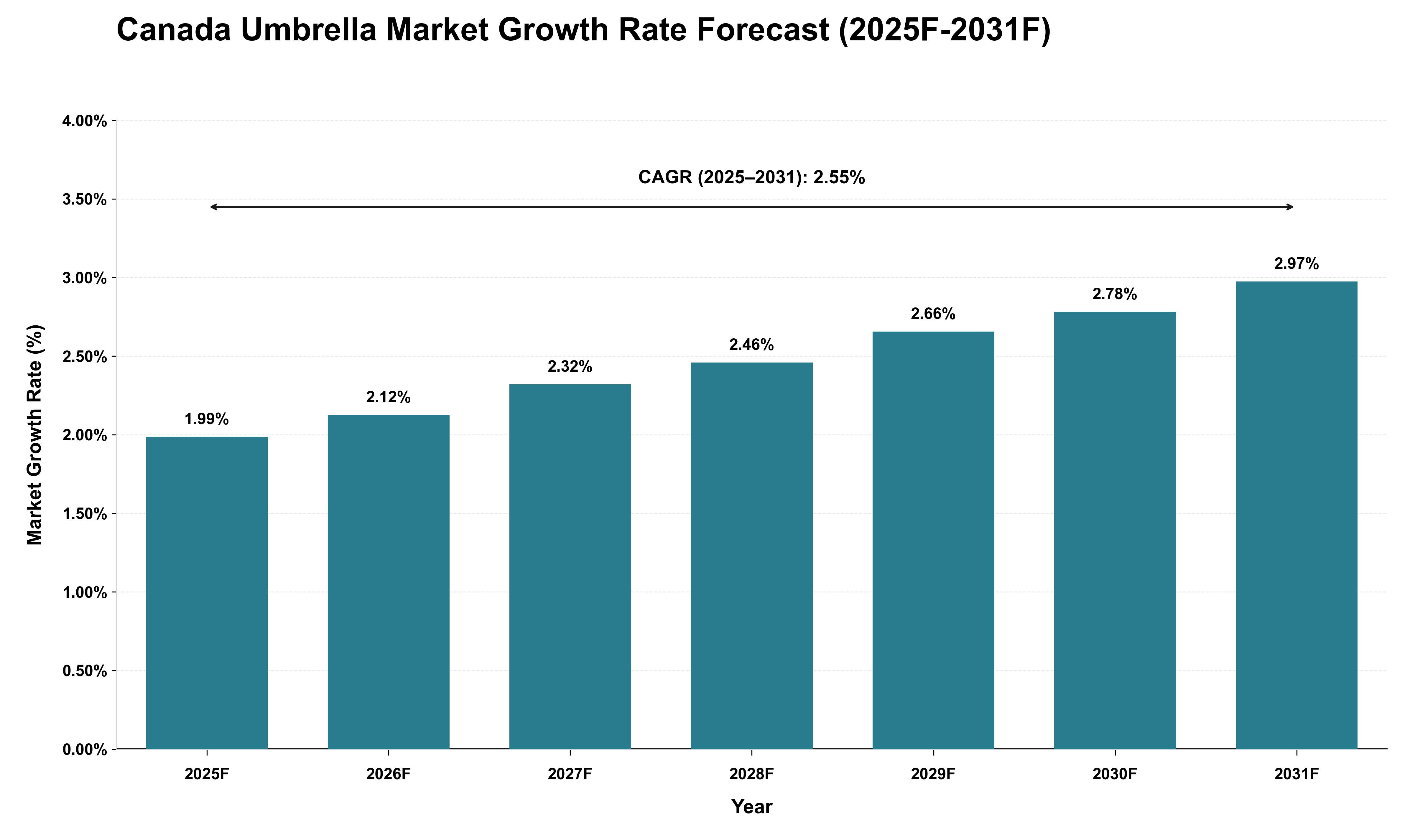 Canada Umbrella Market Growth Rate Analysis (2025 - 2031)