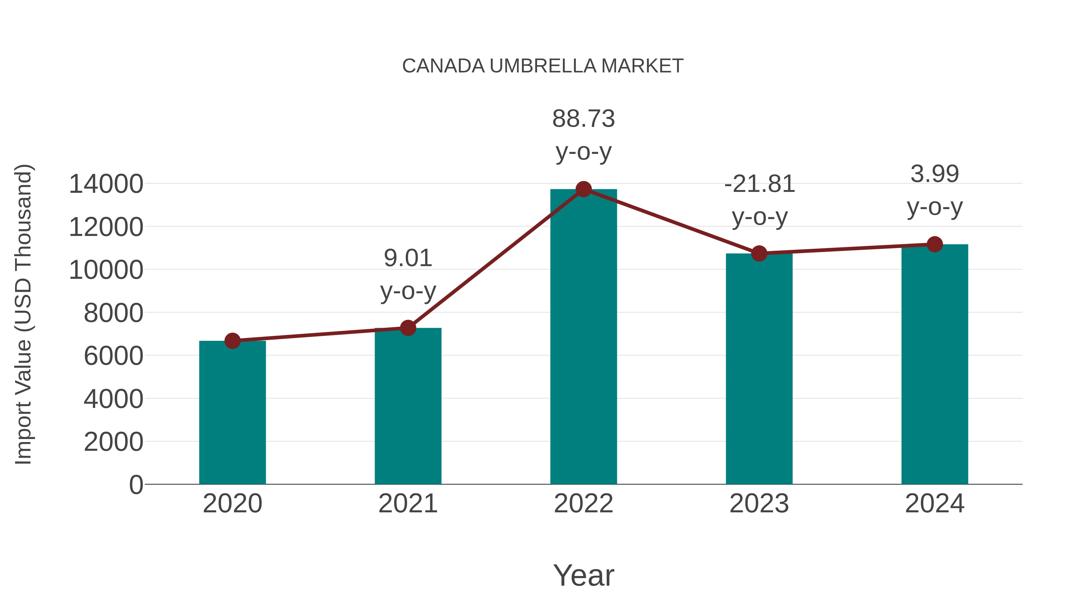  Canada Umbrella Market: Import Trend Analysis