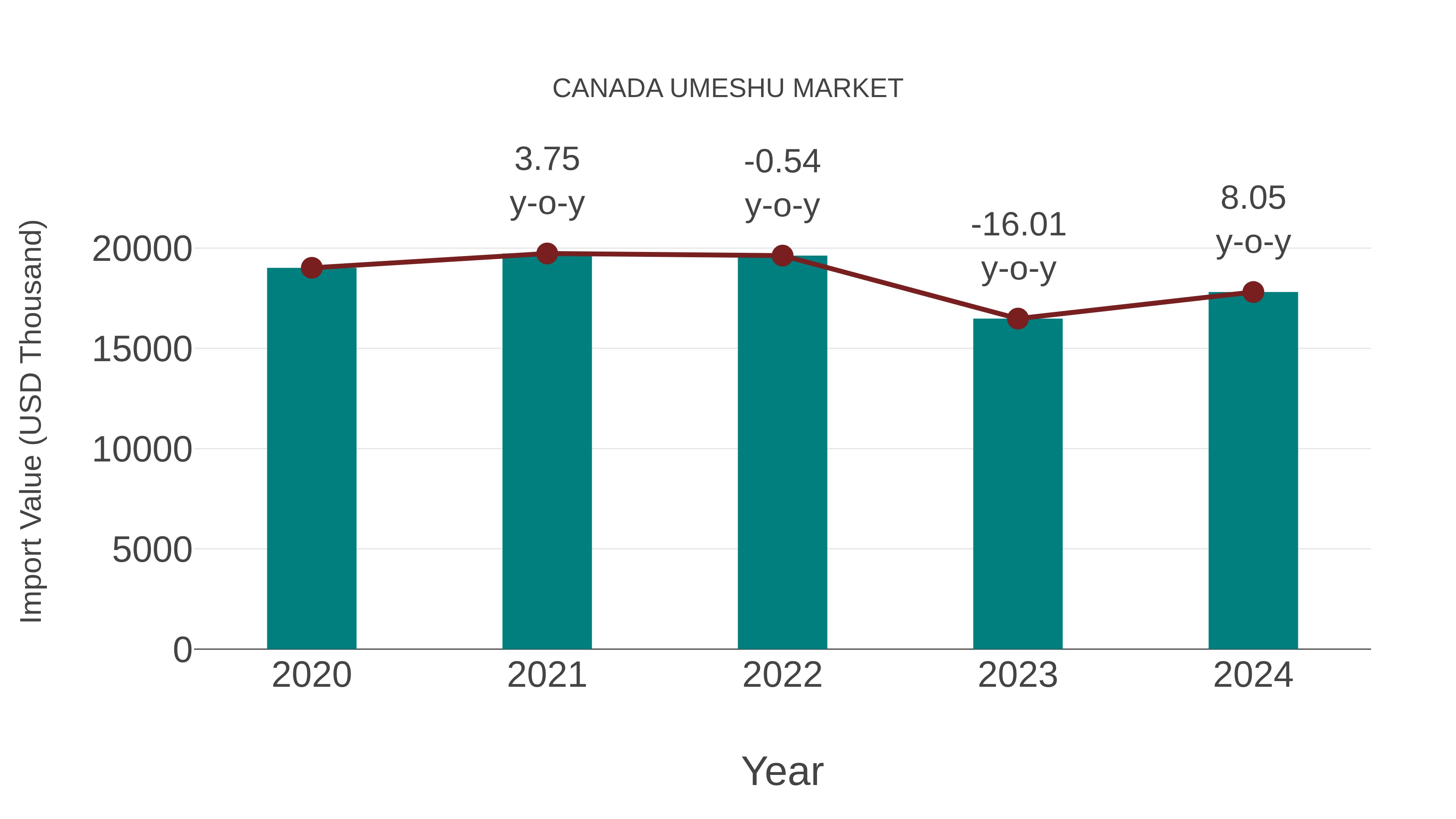  Canada Umeshu Market: Import Trend Analysis