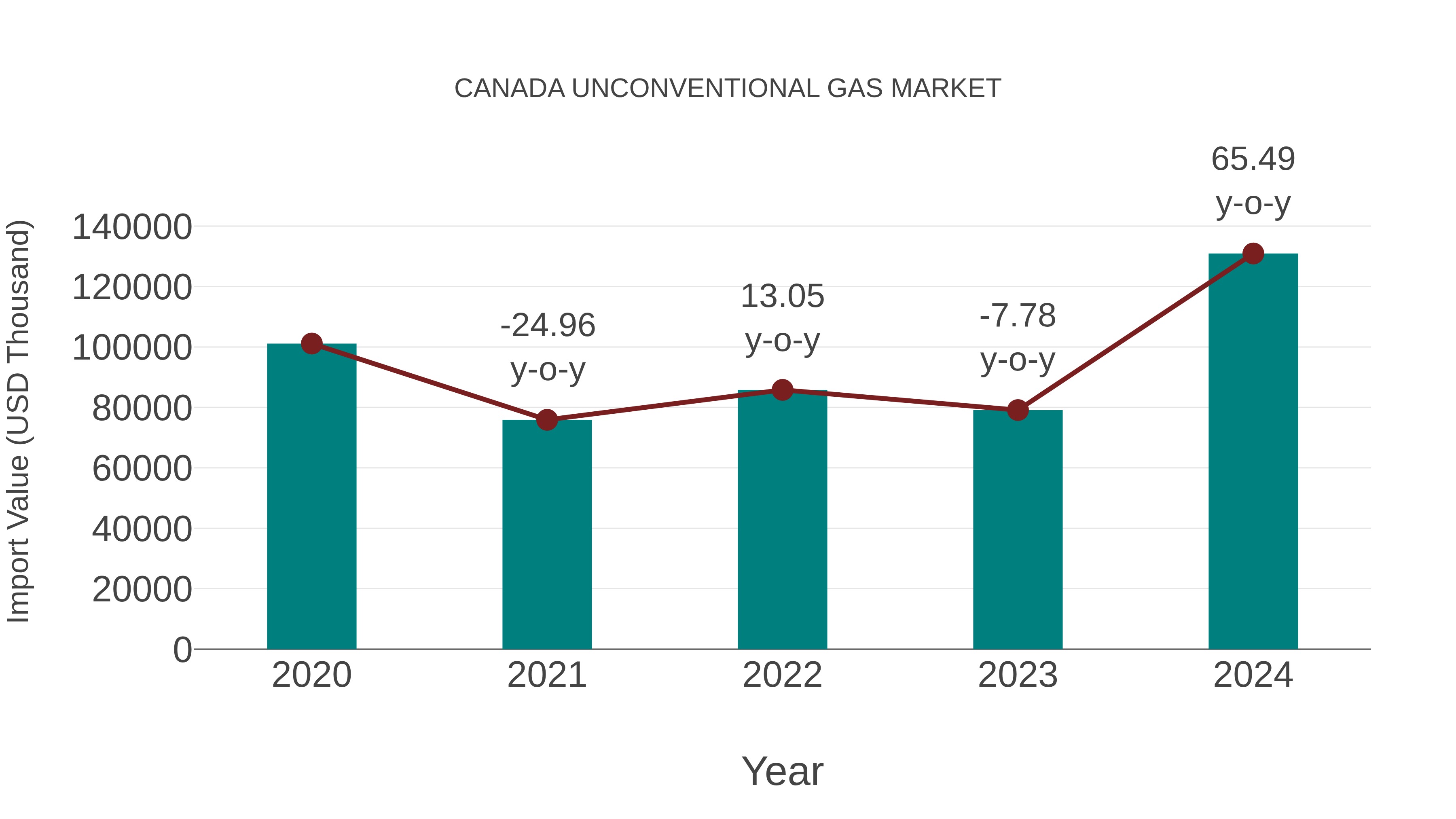  Canada Unconventional Gas Market: Import Trend Analysis