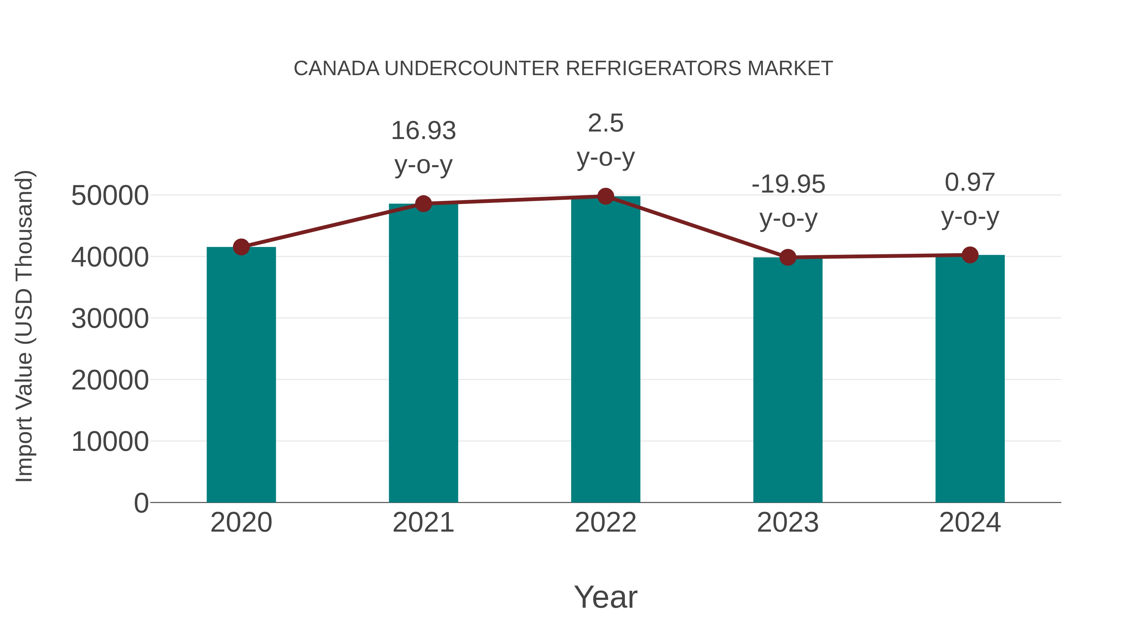 Canada Undercounter Refrigerators Market: Import Trend Analysis